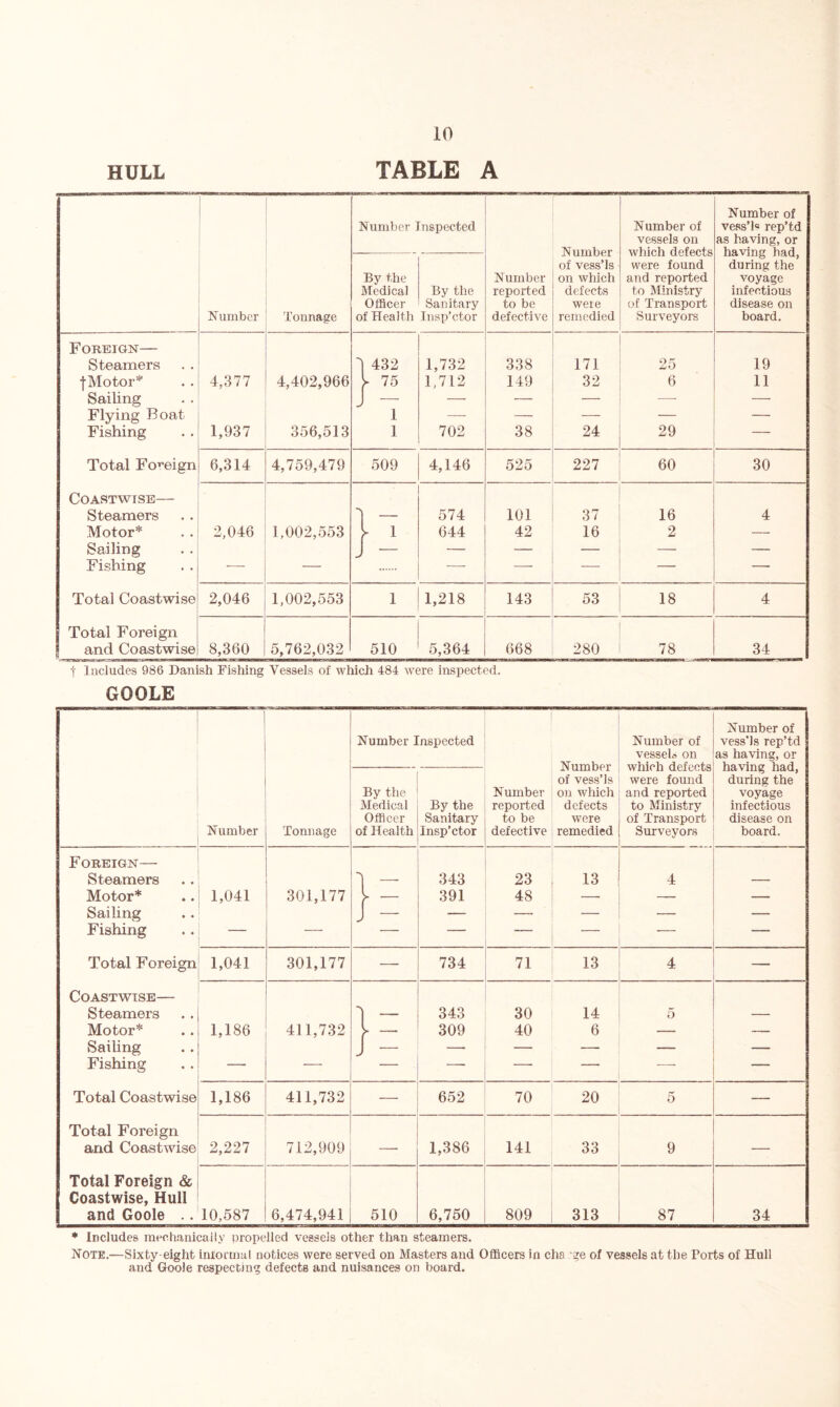 HULL TABLE A Number Tonnage Number Inspected Number of vess’ls on which defects were remedied Number of vessels on which defects were found and reported to Ministry of Transport Surveyors Number of vess’l« rep’td as having, or having had, during the voyage infectious disease on board. By the Medical Officer of Health By the Sanitary Insp’ctor Number reported to be defective Foreign— Steamers 1 432 1,732 338 171 25 19 fMotor* 4,377 4,402,966 r 75 1,712 149 32 6 11 Sailing J ~ — — — — — Flying Boat 1 — — — — — Fishing 1,937 356,513 1 702 38 24 29 — Total Foreign 6,314 4,759,479 509 4,146 525 227 60 30 Coastwise— Steamers 574 101 37 16 4 Motor* 2,046 1,002,553 [ 1 644 42 16 2 — Sailing j - — — — — — Fishing — — — — — — — Total Coastwise 2,046 1,002,553 1 1,218 143 53 18 4 Total Foreign and Coastwise 8,360 5,762,032 510 5,364 668 280 78 34 t Includes 986 Danish Fishing Vessels of which 484 were inspected. GOOLE | Number Inspected Number of vess’ls on which defects were remedied Number of vessel* on which defects were found and reported to Ministry of Transport Surveyors Number of vess’ls rep’td as having, or having had, during the voyage infectious disease on board. Number Tonnage By the Medical Officer of Health By the Sanitary Insp’ctor Number reported to be defective Foreign— Steamers Motor* Sailing Fishing 1,041 301,177 ' 1 = 343 391 23 48 13 4 — Total Foreign 1,041 301,177 — 734 71 13 4 Coastwise— Steamers Motor* Sailing Fishing 1,186 411,732 ' IE 343 309 30 40 14 6 5 — Total Coastwise 1,186 411,732 — 652 70 20 5 — Total Foreign and Coastwise 2,227 712,909 — 1,386 141 33 9 — Total Foreign & Coastwise, Hull and Goole .. 10,587 6,474,941 510 6,750 809 313 87 34 * Includes mechanically propelled vessels other than steamers. Note.—Sixty-eight informal notices were served on Masters and Officers in cha :ge of vessels at the Ports of Hull and GooJe respecting defects and nuisances on board.