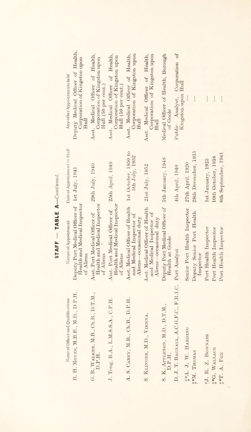 STAFF — TABLE A—Continued. i/i 4-> a a) <D 43 G <! 3 3 ft +3 r-H © 8 § ^ a <s g ft 43 © 3 bD ri - © 5 © ® S o Cl* “r >>o P 3 © 3 © f-i *© O .offl ©3 CO cc ©3 3 © 4h © © O ft 3 3 O tuD 3 H W 3 3 ©3 3 © © lO u O O hH . o H 4ft cc cc 3 M 4h 3 O 3 4-3 CO 3 s w © 3 ft 1 O, 43 cc O £ =-Q W rT 3h £ O 3 3 © ^ w g &£ r“H • i—4 ft O ^ O 3 . O W CC cc 33 bD 43 r-H © © O 9 3 4h .2 O © P+H 43 ftft o ffl CO Ph r-H 3 O ^ CC ftS 3 *S ttf 4-* c • a; <H a 4-* a a <3 HH O <D 4—> OJ Q 3 0> a HH G 'o ft ft <| HH o <0 lH 3 HH 03 £ ft 05 j>> 3 ft 43 CO rH Ph ft O O 4> r O 2 © O P S| ft 3 3 © © -rH ft ft ft © 5 ft Ph 3 O 3 co ft 33 © ftft ft d g^ffi O P o ft ft fh^ 13 ft ft 43 ft CM ft © 0 ft Ph CO 2 ^ © M O g © ft ^ <3 / © ft S g « 43 3 2 ft © O 43 P ”3 <| • © IK’S ft ft ft ft <1 ft 43 iO <M Ph O 43 © © Ph ft © CO «4H O © £ o Is © • rH ft © S 43 Ph O ft 3 © • rH ■ft © 3 ft 43 co 3 © CO CO <1 3 <] © . W O © •O ft ft P-H Ph ft Q © O 43 CO ft 43 l© <4H o Ph ft 43 3 4h © ° >5 ft PH & ^ o 3 43 ft o , . © ft 2 ft d ft 3 .2 ftM 5S 0_ 3 r-H 3 © 3 © © ©ftP •rH ^ I ft! © | &Z . ft ft 3 ft <1 ©1 *0 ft ft f=H 3 ft 43 co i-H ©1 ft 43 CO 3 © Phh - o © ft ® o S ‘S|'° ftls 3 3 2 ® 0 3 2 3 3 .2 .2 ft ft © © ft co .ft .2 43 d ft <1 oo ft S5 ft 3 3 3 3 ft ft 43 10 P4H O pH © © 3 •2o ft o PH O t 4> o 3 P-l ft ftft 43 cS d © ftffi © ^ o ft a Ph < 43 ft p 43 CO ft 3 3 < 43 Ph O P CM 05 •c ft ft 43 I <M O 43 © © Ph co 3 ft 43 r—H 3 © M o Ph Ph O • r—! 3 © m o o O S*H O CD cc ffi Ph Pi C O a o '43 rt P P ft—4 ft c r-i cts pq S w WH ffi Ph* HH H P ft w P p d p Pi < a H P-5 ft P m ft Q M > P ft M.B M.D. 5?r 0 D.P.H. < bD 3 O 0 O % H 3 H 3 d ft < m m P Ph P Q P d < 3 3 <5 fc O <! P O ffl <1 * J*M. Thomas Deputy Senior Port Health 28th December, 1935 Inspector fj. R. Z. Bownass Port Health Inspector 1st January, 1925 J*G. Wallace Port Health Inspector 10th October, 1938 t*T. A. Fox Port Health Inspector 8th September, 1941