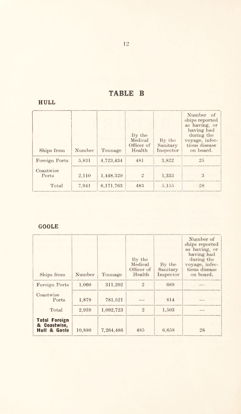 HULL TABLE B Ships from Number Tonnage By the Medical Officer of Health the Sanitary Inspector Number of ships reported as having, or having had during the voyage, infec- tious disease on board. Foreign Ports 5,831 4,723,434 481 3,822 25 Coastwise Ports 2,110 1,448,329 -> JmJ 1,333 3 Total 7,941 6,171,763 483 5,155 28 GOOLE Ships from Number Tonnage By the Medical Officer of Health By the Sanitary Inspector Number of ships reported as having, or having had during the voyage, infec- tious disease on board. Foreign Ports 1,060 311,202 0 w 689 — Coastwise Ports 1,879 781,521 — 814 — Total 2,939 1,092,723 2 1,503 — Total Foreign & Coastwise,