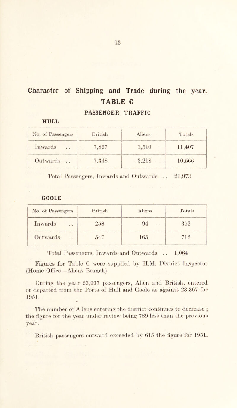 Character of Shipping and Trade during the year. TABLE C PASSENGER TRAFFIC HULL No. of Passengers British Aliens Totals Inwards 7,897 3,510 11,407 Outwards , . 7,348 3,218 10,566 Total Passengers, Inwards and Outwards . . 21,973 GOOLE No. of Passengers British Aliens Totals Inwards 258 94 352 Outwards 547 165 712 Total Passengers, Inwards and Outwards . . 1,064 Figures for Table C were supplied by H.M. District Inspector (Home Office—Aliens Branch). During the year 23,037 passengers, Alien and British, entered or departed from the Ports of Hull and Goole as against 23,367 for 1951. * The number of Aliens entering the district continues to decrease ; the figure for the year under review being 789 less than the previous year. British passengers outward exceeded by 615 the figure for 1951.