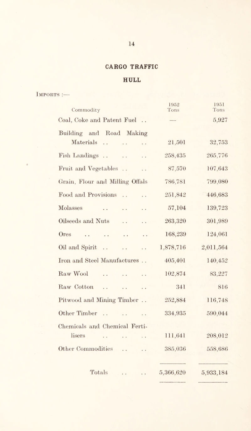 CARGO TRAFFIC HULL Imports :— Commodity 1952 Tons 1951 Tons Coal, Coke and Patent Fuel . . — 5,927 Building and Road Making Materials . . 21,501 32,753 Fish Landings .. 258,435 265,776 Fruit and Vegetables . . 87,570 107,643 Grain, Flour and Milling Offals 786,781 799,080 Food and Provisions . , 251,842 446,683 Molasses 57,104 139,723 Oilseeds and Nuts 263,320 301,989 Ores 168,239 124,061 Oil and Spirit . . 1,878,716 2,011,564 Iron and Steel Manufactures . . 405,401 140,452 Raw Wool 102,874 83,227 Raw Cotton 341 816 Pitwood and Mining Timber . . 252,884 116,748 Other Timber . . 334,935 590,044 Chemicals and Chemical Ferti- lisers 111,641 208,012 Other Commodities 385,036 558,686 Totals 5,366,620 5,933,184