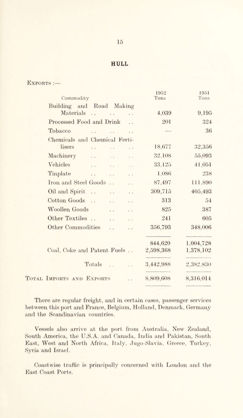 HULL Exports :— 1952 1951 Commodity Tons Tons Building and Road Making Materials . . 4,039 9,195 Processed Food and Drink 201 324 Tobacco — 36 Chemicals and Chemical Ferti- lisers 18,677 32,356 Machinery 32,108 55,093 Vehicles 33,125 41,051 Tinplate 1,086 238 Iron and Steel Goods . . 87,497 111,890 Oil and Spirit . . 309,715 405,493 Cotton Goods . . 313 54 Woollen Goods 825 387 Other Textiles . . 241 605 Other Commodities 356,793 348,006 844,620 1,004,728 Coal, Coke and Patent Fuels . . 2,598,368 1,378,102 Totals 3,442,988 2,382,830 Imports and Exports 8,809,608 8,316,014 There are regular freight, and in certain cases, passenger services between this port and France, Belgium, Holland, Denmark, Germany and the Scandinavian countries. Vessels also arrive at the port from Australia, New Zealand, South America, the U.S.A. and Canada, India and Pakistan, South East, West and North Africa, Italy, Jugo-Slavia, Greece, Turkey, Syria and Israel. Coastwise traffic is principally concerned with London and the East Coast Ports.