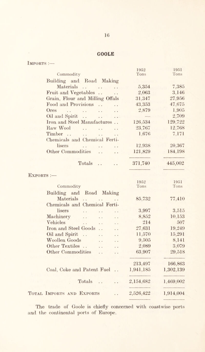 GOOLE 1952 1951 Commodity Tons Tons Building and Road Making Materials . . 5,354 7,385 Fruit and Vegetables . . 2,063 3,146 Grain, Flour and Milling Offals 31,347 27,956 Food and Provisions . . 43,353 47,675 Ores 2,879 1,905 Oil and Spirit .. — 2,709 Iron and Steel Manufactures . . 126,534 129,722 Raw Wool 23,767 12,768 Timber . . 1,676 7,171 Chemicals and Chemical Ferti- lisers 12,938 20,367 Other Commodities 121,829 184,198 Totals .. 371,740 445,002 Exports :— 1952 1951 Commodity Tons Tons Building and Road Making Materials . . 85,732 77,410 Chemicals and Chemical Ferti- lisers 3,997 3,515 Machinery 8,852 10,153 Vehicles 214 507 Iron and Steel Goods . . 27,631 19,249 Oil and Spirit . . 11,570 15,291 Woollen Goods 9,505 8,141 Other Textiles . . 2,089 3,079 Other Commodities 63,907 29,518 213,497 166,863 Coal, Coke and Patent Fuel .. 1,941,185 1,302,139 Totals 2,154,682 1,469,002 Total Imports and Exports 2,526,422 1,914,004 The trade of Goole is chiefly concerned with coastwise ports and the continental ports of Europe.