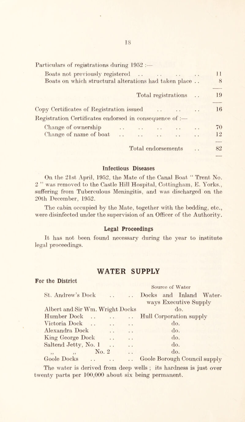 IS Particulars of registrations during 1952 :— Boats not previously registered . . . , . , . . 11 Boats on which structural alterations had taken place . . 8 Total registrations . . 19 Copy Certificates of Registration issued . . . . . . 16 Registration Certificates endorsed in consequence of :— Change of ownership . . . . . . . . . . 70 Change of name of boat . . . . . . . . . . 12 Total endorsements . . 82 Infectious Diseases On the 21st April, 1952, the Mate of the Canal Boat “ Trent No. 2 ” was removed to the Castle Hill Hospital, Cottingham, E. Yorks., suffering from Tuberculous Meningitis, and was discharged on the 20th December, 1952. The cabin occupied by the Mate, together with the bedding, etc., were disinfected under the supervision of an Officer of the Authority. Legal Proceedings It has not been found necessary during the year to institute legal proceedings. WATER SUPPLY For the District Source of Water St. Andrew’s Dock . . . . Docks and Inland Water- ways Executive Supply Albert and Sir Wm. Wright Docks do. Humber Dock . . . . . . Hull Corporation supply Victoria Dock . . . . . . do. Alexandra Dock . . . . do. King George Dock . . . . do. Saltend Jetty, No. I . . . . do. ,, ,, No. 2 . . do. Goole Docks . . . . . . Goole Borough Council supply The water is derived from deep wells ; its hardness is just over twenty parts per 100,000 about six being permanent.