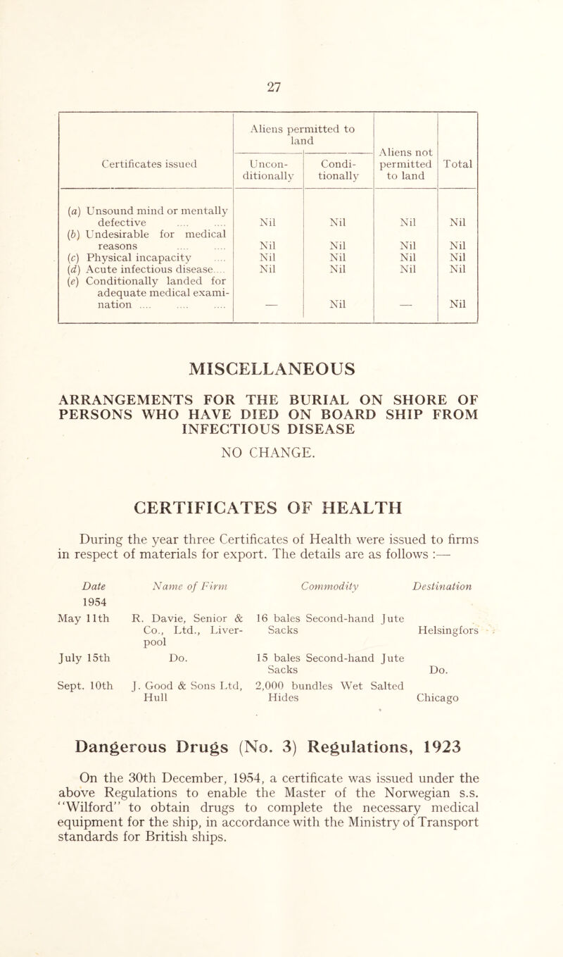 Aliens per lai mitted to id Aliens not permitted to land Certificates issued Uncon- ditionally Condi- tionally Total (a) Unsound mind or mentally defective Nil Nil Nil Nil (b) Undesirable for medical reasons Nil Nil Nil Nil (c) Physical incapacity Nil Nil Nil Nil (d) Acute infectious disease.... Nil Nil Nil Nil (e) Conditionally landed for adequate medical exami- nation .... — Nil — Nil MISCELLANEOUS ARRANGEMENTS FOR THE BURIAL ON SHORE OF PERSONS WHO HAVE DIED ON BOARD SHIP FROM INFECTIOUS DISEASE NO CHANGE. CERTIFICATES OF HEALTH During the year three Certificates of Health were issued to firms in respect of materials for export. The details are as follows :— Date 1954 May 11th July 15th Sept. 10th Name of Firm Commodity Destination R. Davie, Senior & 16 bales Second-hand Jute Co., Ltd., Liver- pool Sacks Helsingfors Do. 15 bales Second-hand Jute Sacks Do. J. Good & Sons Ltd, 2,000 bundles Wet Salted Hull Hides Chicago Dangerous Drugs (No. 3) Regulations, 1923 On the 30th December, 1954, a certificate was issued under the above Regulations to enable the Master of the Norwegian s.s. “Wilford” to obtain drugs to complete the necessary medical equipment for the ship, in accordance with the Ministry of Transport standards for British ships.