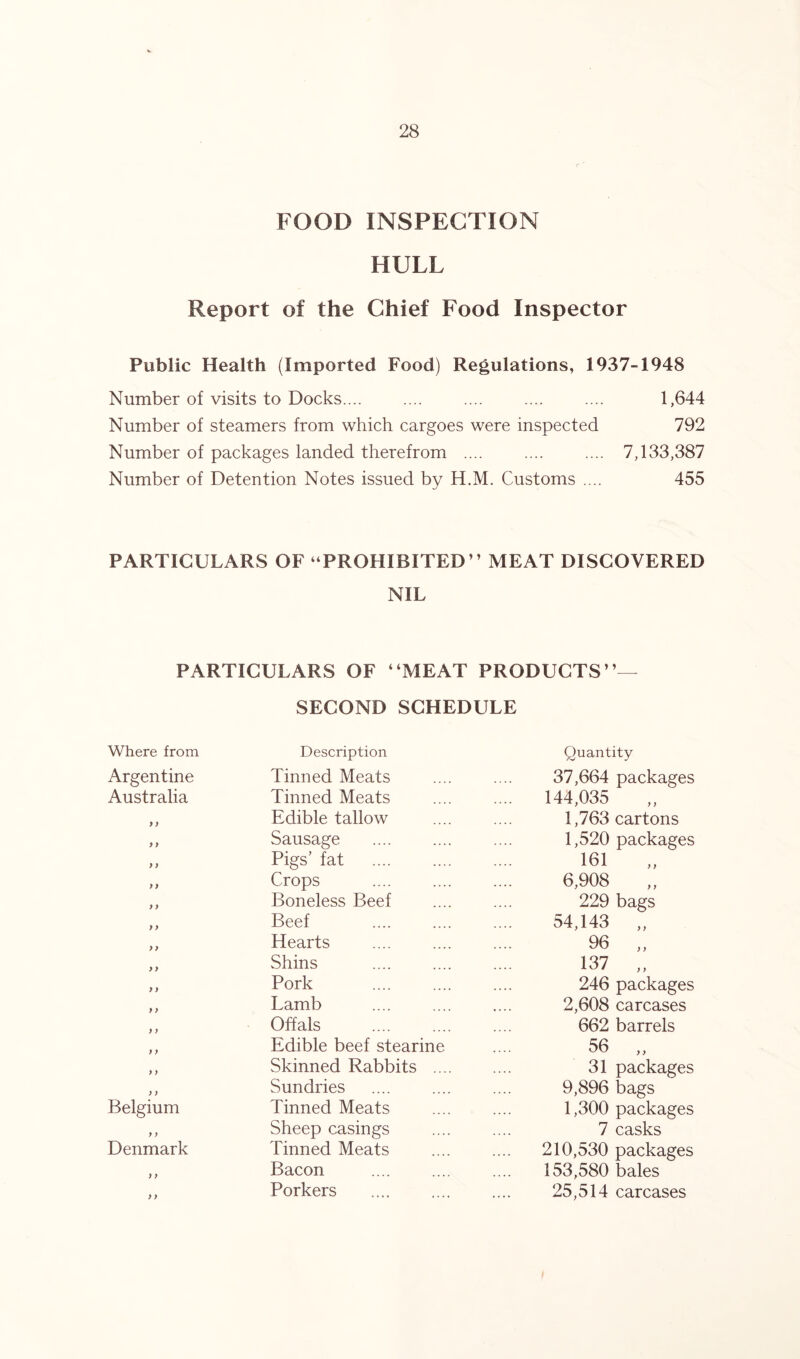 FOOD INSPECTION HULL Report of the Chief Food Inspector Public Health (Imported Food) Regulations, 1937-1948 Number of visits to Docks.... .... .... .... .... 1,644 Number of steamers from which cargoes were inspected 792 Number of packages landed therefrom .... .... .... 7,133,387 Number of Detention Notes issued by H.M. Customs .... 455 PARTICULARS OF “PROHIBITED” MEAT DISCOVERED NIL PARTICULARS OF ‘‘MEAT PRODUCTS”— SECOND SCHEDULE Where from Description Quantity Argentine Tinned Meats 37,664 packages Australia Tinned Meats .... 144,035 )) Edible tallow 1,763 cartons ) ) Sausage 1,520 packages )) Pigs’ fat 161 „ y) Crops 6,908 ,, y y Boneless Beef 229 bags y y Beef 54,143 „ yy Hearts 96 „ y y Shins 137 „ y y Pork 246 packages y y Lamb 2,608 carcases y y Offals 662 barrels y y Edible beef stearine 56 „ y y Skinned Rabbits .... 31 packages y > Sundries 9,896 bags Belgium Tinned Meats 1,300 packages y y Sheep casings 7 casks Denmark Tinned Meats 210,530 packages y y Bacon 153,580 bales Porkers 25,514 carcases
