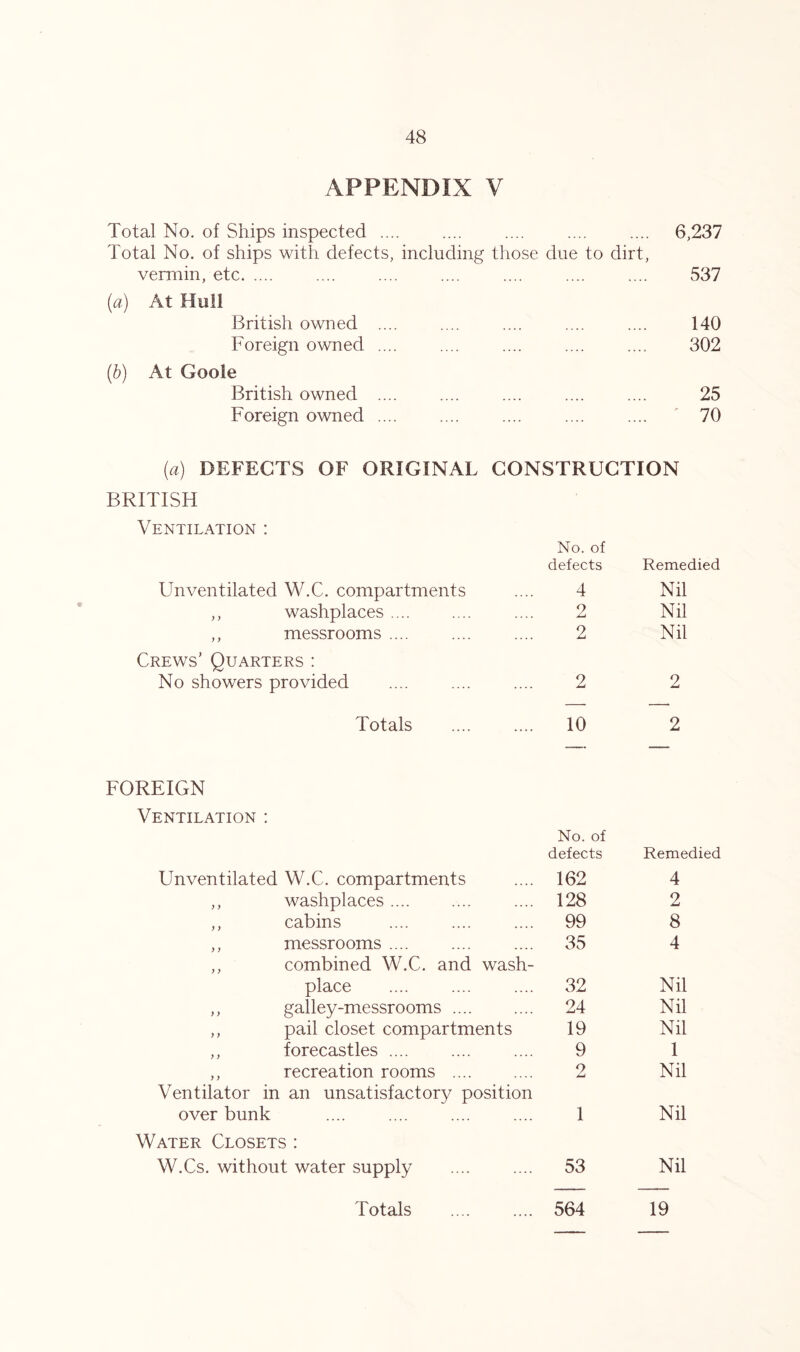 APPENDIX V Total No. of Ships inspected .... .... .... 6,237 Total No. of ships with defects, including those due to dirt, vermin, etc .... .... .... .... .... .... 537 [a) At Hull British owned .... .... .... .... .... 140 Foreign owned .... .... .... .... .... 302 (b) At Goole British owned .... .... .... .... .... 25 Foreign owned .... .... .... 70 (a) DEFECTS OF ORIGINAL CONSTRUCTION BRITISH Ventilation : Unventilated W.C. compartments No. of defects 4 Remedied Nil ,, washplaces .... 2 Nil ,, messrooms .... 2 Nil Crews’ Quarters : No showers provided 2 2 Totals 10 2 FOREIGN Ventilation : Unventilated W.C. compartments No. of defects 162 Remedied 4 ,, washplaces .... 128 2 ,, cabins 99 8 ,, messrooms .... 35 4 ,, combined W.C. and wash- place 32 Nil ,, galley-messrooms 24 Nil ,, pail closet compartments 19 Nil ,, forecastles .... 9 1 ,, recreation rooms .... 2 Nil Ventilator in an unsatisfactory position over bunk 1 Nil Water Closets : W.Cs. without water supply 53 Nil