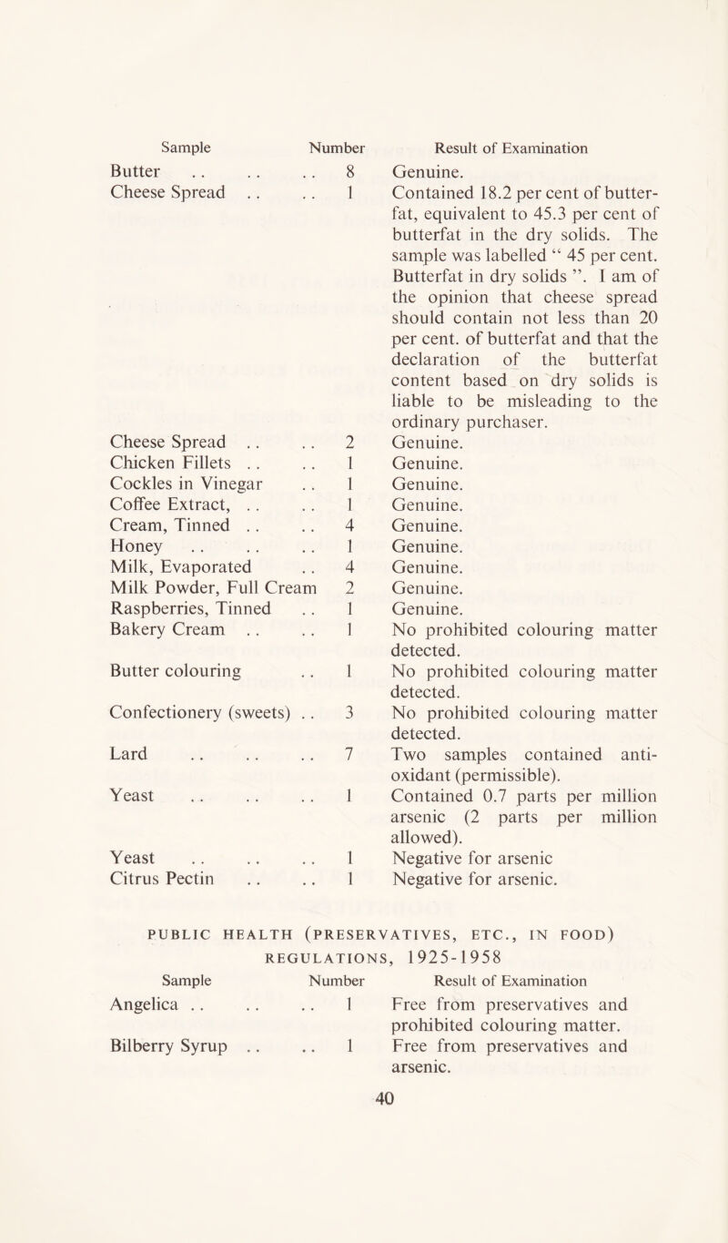 Sample Butter Cheese Spread Number . 8 1 Cheese Spread .. .. 2 Chicken Fillets . . .. 1 Cockles in Vinegar .. 1 Coffee Extract, .. .. 1 Cream, Tinned .. .. 4 Honey .... .. 1 Milk, Evaporated .. 4 Milk Powder, Full Cream 2 Raspberries, Tinned .. 1 Bakery Cream . . .. 1 Butter colouring .. 1 Confectionery (sweets) .. 3 Lard .. .. .. 7 Yeast .. . . .. 1 Yeast .. .. .. I Citrus Pectin .. .. 1 Result of Examination Genuine. Contained 18.2 per cent of butter- fat, equivalent to 45.3 per cent of butterfat in the dry solids. The sample was labelled “ 45 per cent. Butterfat in dry solids ”. I am of the opinion that cheese spread should contain not less than 20 per cent, of butterfat and that the declaration of the butterfat content based on dry solids is liable to be misleading to the ordinary purchaser. Genuine. Genuine. Genuine. Genuine. Genuine. Genuine. Genuine. Genuine. Genuine. No prohibited colouring matter detected. No prohibited colouring matter detected. No prohibited colouring matter detected. Two samples contained anti- oxidant (permissible). Contained 0.7 parts per million arsenic (2 parts per million allowed). Negative for arsenic Negative for arsenic. PUBLIC HEALTH (PRESERVATIVES, ETC., IN FOOD) REGULATIONS. 1925-1958 Sample Number Angelica 1 Bilberry Syrup .. 1 Result of Examination Free from preservatives and prohibited colouring matter. Free from preservatives and arsenic.