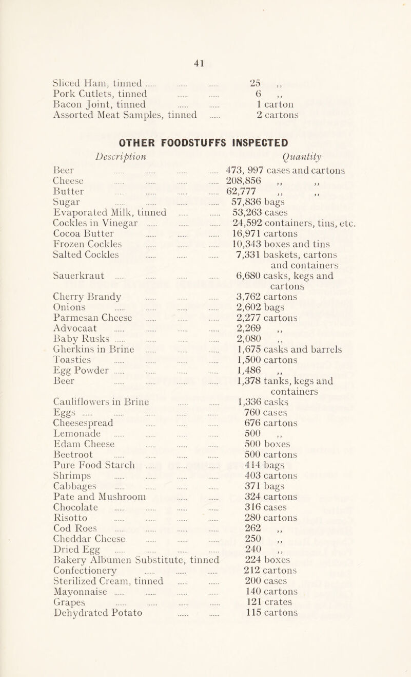 Sliced Ham, tinned Pork Cutlets, tinned Bacon Joint, tinned Assorted Meat Samples, tinned 25 ,, 6 1 carton 2 cartons OTHER FOODSTUFFS INSPECTED Description Beer Cheese Butter Sugar Evaporated Milk, tinned Cockles in Vinegar Cocoa Butter Frozen Cockles Salted Cockles Sauerkraut Cherry Brandy Onions Parmesan Cheese Advocaat Baby Rusks Gherkins in Brine Toasties Egg Powder Beer Cauliflowers in Brine Eggs Cheesespread Lemonade Edam Cheese Beetroot Pure Food Starch Shrimps Cabbages Pate and Mushroom Chocolate Risotto Cod Roes Cheddar Cheese Dried Egg Bakery Albumen Substitute, tinned Confectionery Sterilized Cream, tinned Mayonnaise Grapes Dehydrated Potato Quantity 473, 997 cases and cartons 208,856 ,, 62,777 57,836 bags 53,263 cases 24,592 containers, tins, etc. 16,971 cartons 10,343 boxes and tins 7,331 baskets, cartons and containers. 6,680 casks, kegs and cartons 3,762 cartons 2,602 bags 2,277 cartons 2,269 „ 2,080 ,, 1,675 casks and barrels 1,500 cartons 1,486 „ 1,378 tanks, kegs and containers 1,336 760 676 500 500 500 414 403 371 324 316 280 262 250 240 224 212 200 140 121 115 casks cases cartons ? y boxes cartons bags cartons bags cartons cases cartons boxes cartons cases cartons crates cartons