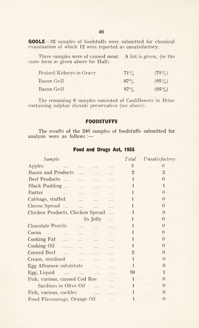 GOOLE—32 samples of foodstuffs were submitted for chemical examination of which 12 were reported as unsatisfactory. Three samples, were of canned meat, same form as given above for Hull). A list is given, (in the Braised Kidneys in Gravy 71% (75%) Bacon Grill 87% (95%) Bacon Grill 87% (95%) The remaining 9 samples consisted of Cauliflowers in Brine containing sulphur dioxide preservative (see above). FOODSTUFFS The results of the 246 samples of foodstuffs submitted for analysis were as follows :— Food and Drugs Act, 1955 Sample Total Unsatisfactory Apples 5 0 Bacon and Products 2 2 Beef Products 1 0 Black Pudding 1 1 Butter 1 0 Cabbage, stuffed 1 0 Cheese Spread 1 0 Chicken Products, Chicken Spread 1 0 In Jelly 1 0 Chocolate Pencils 1 0 Cocoa 1 0 Cooking Fat 1 0 Cooking Oil 1 0 Corned Beef 2 0 Cream, sterilised 1 0 Egg Albumen substitute 1 0 Egg, Liquid 59 1 Fish, various, canned Cod Roe 1 0 Sardines in Olive Oil 1 0 Fish, various, cockles 1 0 Food Flavourings, Orange Oil 1 0