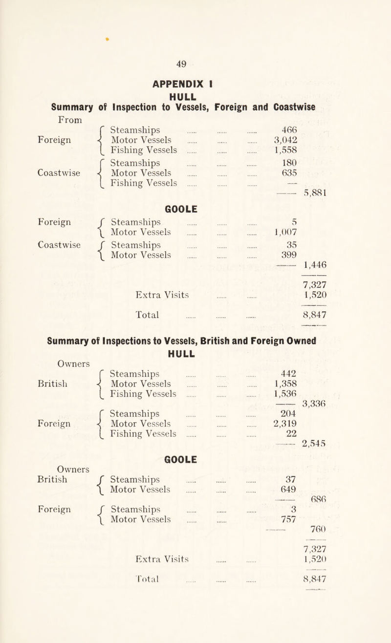 APPENDIX I HULL Summary of Inspection to Vessels, Foreign and Coastwise From Foreign Coastwise Foreign Coastwise f Steamships 4 Motor Vessels [_ Fishing Vessels Steamships Motor Vessels Fishing Vessels GOOLE { { Steamships Motor Vessels Steamships Motor Vessels Extra Visits Total 466 3,042 1,558 180 635 5,881 5 1,007 35 399 1,446 7,327 1,520 8,847 Summary of Inspections to Vessels, British and Foreign Owned HULL Owners I Steamships 442 British Motor Vessels 1,358 Fishing Vessels 1,536 — 3,336 1 r Steamships 204 Foreign < | Motor Vessels 2,319 i Fishing Vessels 22 —~—- 2,545 GOOLE Owners British j f Steamships 37 1 L Motor Vessels 649 686 Foreign ^ f Steamships [ Motor Vessels 3 757 760 Extra Visits 7,327 1,520