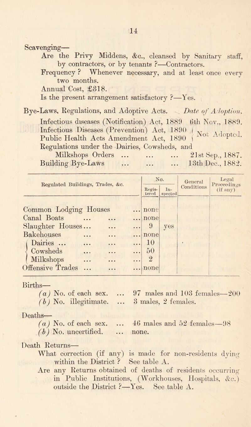 Scavenging— Are the Privy Middens, &c., cleansed by Sanitary staff, by contractors, or by tenants ?—Contractors. Frequency ? Whenever necessary, and at least once every two months. Annual Cost, £318. Is the present arrangement satisfactory ?—Yes. Bye-Laws, Regulations, and Adoptive Acts. Date of Adoption. Infectious diseases (Notification) Act, 1889 6th Nov., 1889. Infectious Diseases (Prevention) Act, 1890 I ^ , . , , Public Health Acts Amendment Act, 1890 ( 1 °'J °Ptc,i- Regulations under the Dairies, Cowsheds, and Milkshops Orders ... ... ... 21st Sep., 1887. Building Bye-Laws ... ... ... 13th Dec., 1882. Regulated Buildings, Trades, &c. No. General Conditions Legal Proceedings (if any) Begis- tered In- spected Common Lodging Houses Canal Boats Slaughter Houses... Bakehouses i Dairies ... ■ Cowsheds ( Milkshops Offensive Trades ... none none 9 none 10 50 2 none yes ' Births— (a) No. of each sex. (b) No. illegitimate. 97 males and 103 females—200 3 males, 2 females. Deaths— (a) No. of each sex. ... 46 males and 52 females—98 (b) No. uncertified. ... none. Death Returns— What correction (if any) is made for non-residents dyino- within the District ? See table A. Are any Returns obtained of deaths of residents occurring in Public Institutions, (Workhouses, Hospitals, &c.) outside the District ?—Yes. See table A.