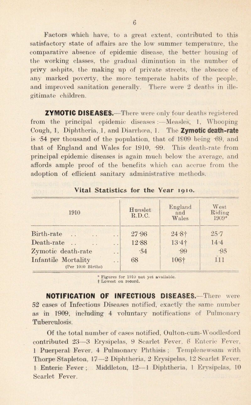 Factors which have, to a great extent, contributed to this satisfactory state of affairs are the low summer temperature, the comparative absence of epidemic disease, the better housing of the working classes, the gradual diminution in the number of privy ashpits, the making up of private streets, the absence of any marked poverty, the more temperate habits of the people, and improved sanitation generally. There were 2 deaths in ille¬ gitimate children. o ZYMOTIC DISEASES.—There were only four deaths registered from the principal epidemic diseases :—Measles, 1, Whooping- Cough, 1, Diphtheria, ,1, and Diarrhoea, 1. The Zymotic death-rate is -54 per thousand of the population, that of 1809 being -69, and that of England and Wales for 1910, -99. This death-rate from principal epidemic diseases is again much below the average, and affords ample proof of the benefits which can accrue from the adoption of efficient sanitary administrative methods. Vital Statistics for the Year 1910. 1910 Hunslet R.D.C. England and Wales West Riding 1909* Birth-rate 27-96 24-8f 257 Death-rate . . 12-88 13-4t 14-4 Zymotic death-rate •54 •99 •95 Infantile Mortality (Per 1000 Births) 68 106f 111 * Figures for 1910 not yet available, f Lowest on record. NOTIFICATION OF INFECTIOUS DISEASES.—There were 52 cases of Infectious Diseases notified, exactly the same number as in 1909, including 4 voluntary notifications of Pulmonary Tuberculosis. Of the total number of cases notified, Oulton-cum-Woodlesford contributed 23—3 Erysipelas, 9 Scarlet Fever, 6 Enteric Fever, 1 Puerperal Fever, 4 Pulmonary Phthisis ; Templenewsam with Thorpe Stapleton, 17—2 Diphtheria, 2 Erysipelas, 12 Scarlet Fever. 1 Enteric Fever ; Middleton, 12—1 Diphtheria, 1 Erysipelas, 10 Scarlet Fever.