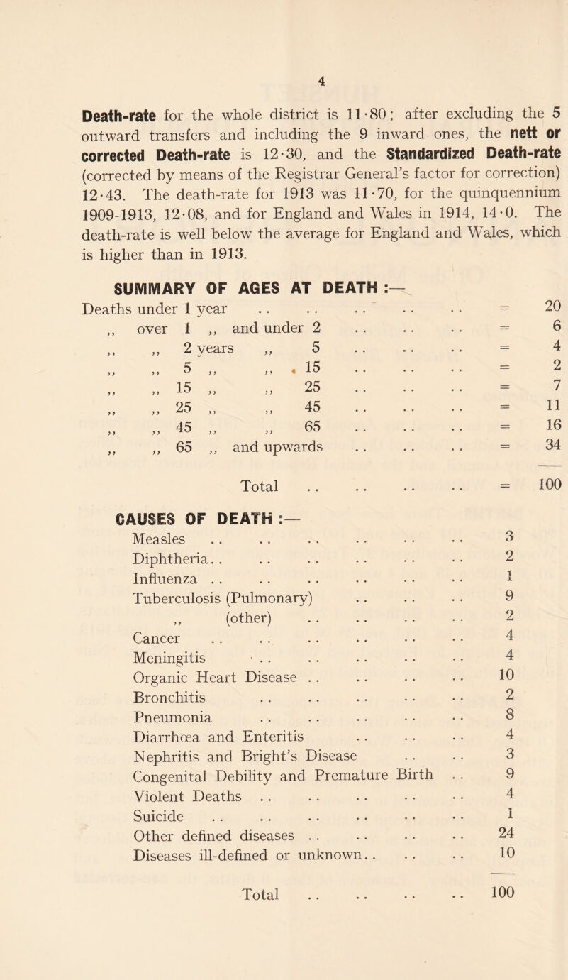 Death-rate for the whole district is 11-80; after excluding the 5 outward transfers and including the 9 inward ones, the nett or corrected Death-rate is 12-30, and the Standardized Death-rate (corrected by means of the Registrar General's factor for correction) 12-43. The death-rate for 1913 was 11-70, for the quinquennium 1909-1913, 12-08, and for England and Wales in 1914, 14-0. The death-rate is well below the average for England and Wajes, which is higher than in 1913. SUMMARY OF AGES AT DEATH Deaths under 1 year .. . . . . ,, over 1 ,, and under 2 „ „ 2 years „ 5 ,, , j 3,, >, <18 .. • „ 15 „ „ 25 „ „ 25 ,, „ 45 „ „ 45 „ „ 65 ,, ,, 65 ,, and upwards Total 20 6 4 2 7 11 16 34 100 CAUSES OF DEATH Measles Diphtheria Influenza Tuberculosis (Pulmonary) „ (other) Cancer Meningitis • . . Organic Heart Disease Bronchitis Pneumonia Diarrhoea and Enteritis Nephritis and Bright’s Disease Congenital Debility and Premature Birth Violent Deaths Suicide Other defined diseases Diseases ill-defined or unknown 3 2 1 9 2 4 4 10 2 8 4 3 9 4 1 24 10 Total 100