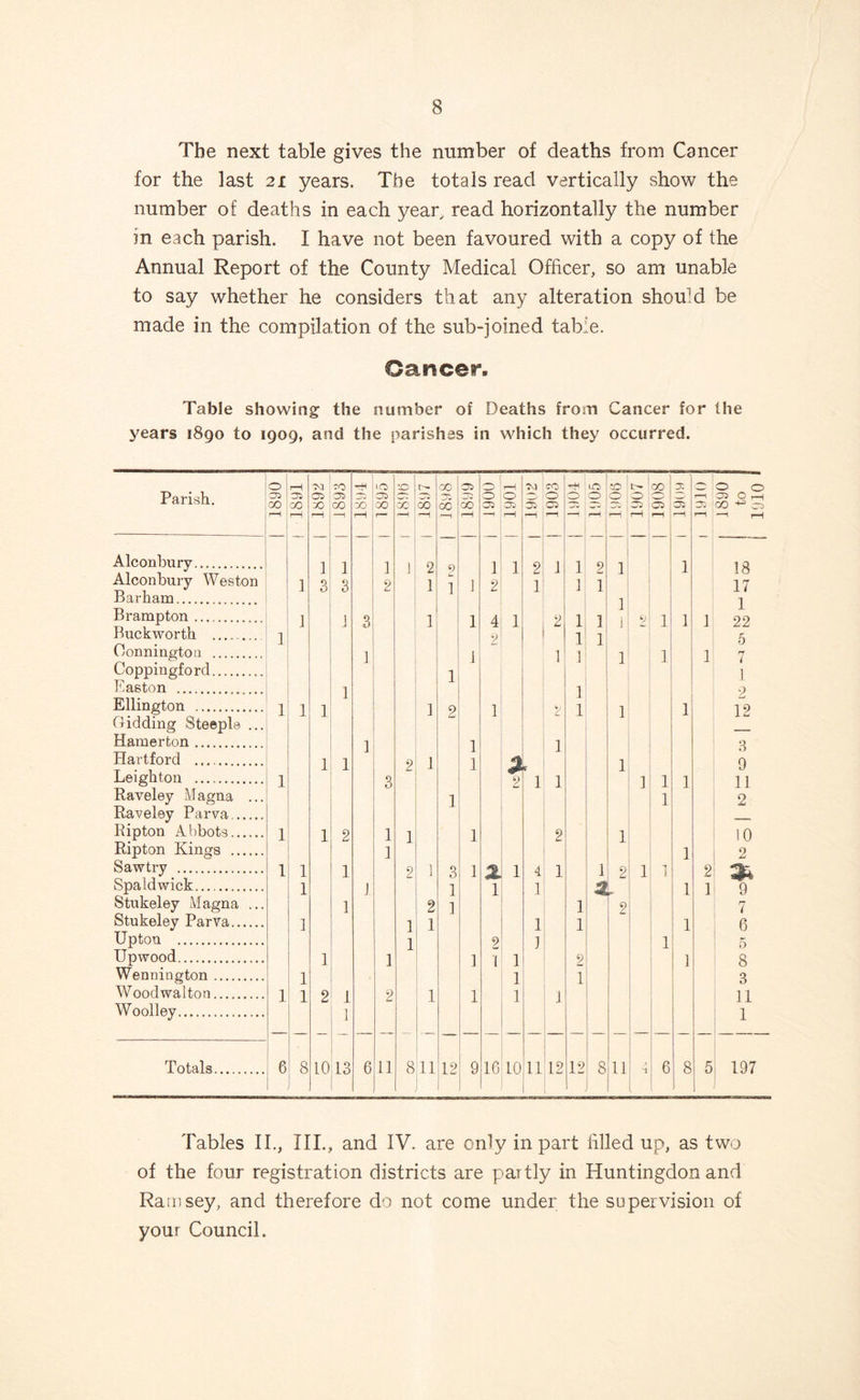 The next table gives the number of deaths from Cancer for the last 21 years. The totals read vertically show the number of deaths in each year, read horizontally the number in each parish. I have not been favoured with a copy of the Annual Report of the County Medical Officer, so am unable to say whether he considers that any alteration shouM be made in the compilation of the sub-joined table. Cancer. Table showing the number of Deaths from Cancer for the years 1890 to 1909, and the parishes in which they occurred. | 0 i—1 TO ' —H 1(0 to '50 05 0 r-H CO uO 1 0 00 O. ] 0 0 Parish. Oi rD 0 0 O’ 0 O 0 0 'T' r—1 —p-' O r-H rD ^ —- r-H r—1 r—! CAO —I r—H r— -'w —1 '—1 r-H r-H rH —• rH r—1 r-H r-H Alconbury ] 1 ] ] 2 0 1 1 2 1 i 2 1 1 18 Alconbury Weston 1 3 3 2 1 u 1 J 2 1 J 1 17 Barham 1 1 Brampton 1 J 3 1 1 4 1 2 1 1 ] 2 1 1 1 22 Buckworth .... ... 1 9 1 1 5 Oonnington ] 1 1 ] 1 1 1 n l Coppingford 1 1 Easton ... 1 1 9 Ellington 1 1 1 1 2 1 2 1 1 1 12 Gidding Steeple ... Hamerton ] 1 1 3 Hartford 1 1 2 1 1 $ 1 9 Leighton 1 3 C 1 1 1 1 1 11 Raveley Magna ... 1 1 2 Raveley Parva, Ripton Abbots 1 1 2 1 1 1 2 1 10 Ripton Kings 1 1 2 Sawtry 1 1 1 2 1 3 1 £ 1 4 1 1 2 1 n i 2 3* Spaldwick 1 1 1 1 1 2 l 1 1 9 Stukeley Magna ... 1 2 ] 1 2 7 Stukeley Parva 1 1 1 1 1 1 6 Upton 1 2 1 1 5 Upwood 1 1 1 ! 1 2 1 8 Wennington 1 1 1 3 Woodwalton 1 1 2 1 2 1 1 1 1 11 Woolley 1 1 Totals 6 8 10 13 6 11 8 11 12 9 16 10 11 12 12 8 11 6 8 5 197 Tables II., III., and IV. are only in part filled up, as two of the four registration districts are partly in Huntingdon and Ra msey, and therefore do not come under the supervision of your Council.