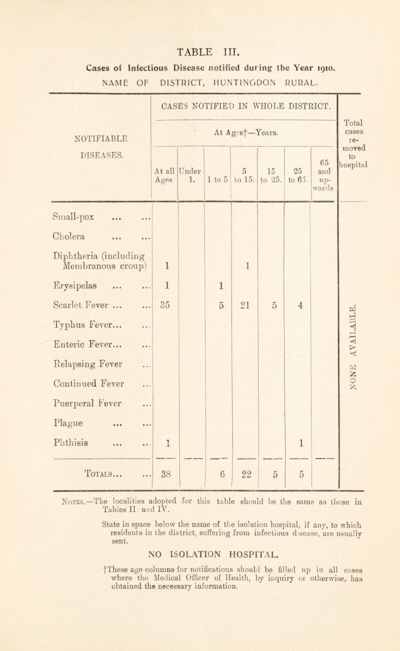 Cases of Infectious Disease notified during the Year 1910. NAME OF DISTRICT, HUNTINGDON RURAL. CASES NOTIFIED IN WHOLE DISTRICT. Total cases re- moved to hospital NOTIFIABLE At Agi?s|—Years. DISEASES. At all Ages Under 1. 1 to 5 | 5 to 15. 15 to 25. 25 to 65. 65 and up- wards Sin all-pox Cholera Diphtheria (including Membranous croup) 1 1 Erysipelas 1 1 Scarlet Fever ... Typhus Fever... Enteric Fever... Relapsing Fever Continued Fever Puerperal Fever Plague 35 5 21 5 4 NONE AVAILABLE. Phthisis 1 -L 1 Totals 38 6 22 5 5 Notes.—The localities adopted for this table should be the same as those in Tables II and IV. State in space below the name of the isolation hospital, if any, to which residents in the district, suffering from infectious disease, are usually sent. NO ISOLATION HOSPITAL jThese age columns for notifications should be filled up in all cases where the Medical Officer of Health, by inquiry or otherwise, has obtained the necessary information.