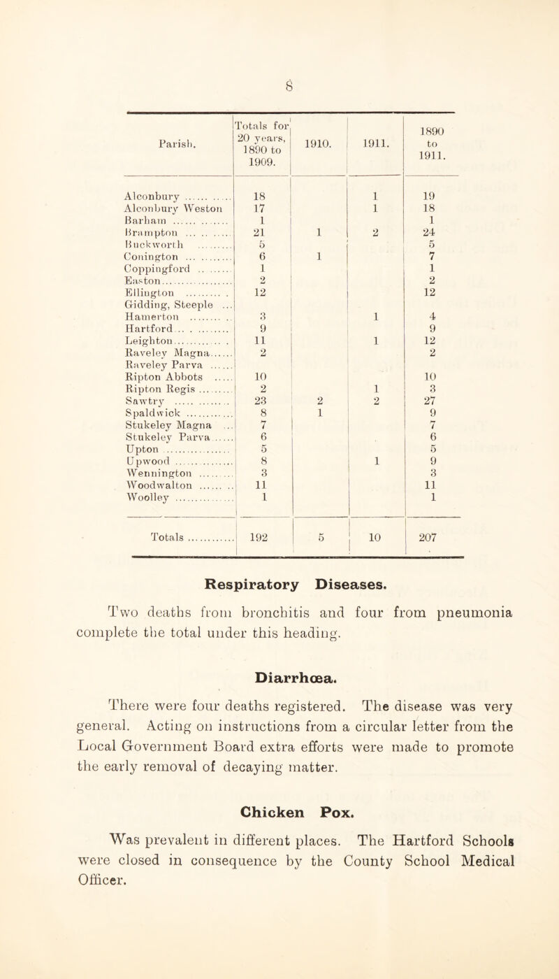 Parish. Totals for 20 years, 1890 to 1909. 1910. 1911. 1890 to 1911. Alconbury 18 1 19 Alconbury Weston 17 1 18 Barham 1 1 Brampton 21 1 2 24 Buckworth 5 5 Conington 6 1 7 Coppingford 1 1 Easton 2 2 Ellington 12 12 Gidding, Steeple ... Hamer ton 3 1 4 Hartford 9 9 Leighton 11 1 12 Ravelev Magna 2 2 Ravel ey Parva Ripton Abbots 10 10 Ripton Regis 2 1 3 Saw try 23 2 2 27 Spaldwick 8 1 9 Stukeley Magna ... 7 7 Stukelev Parva 6 6 Upton 5 5 Lpwood 8 1 9 Wennington 3 3 Woodwal ton 11 11 Woolley 1 1 Totals 192 5 10 207 Respiratory Diseases. Two deaths from bronchitis and four from pneumonia complete the total under this heading. Diarrhoea. There were four deaths registered. The disease was very general. Acting on instructions from a circular letter from the Local Government Board extra efforts were made to promote the early removal of decaying matter. Chicken Pox. Was prevalent in different places. The Hartford Schools were closed in consequence by the County School Medical Officer.
