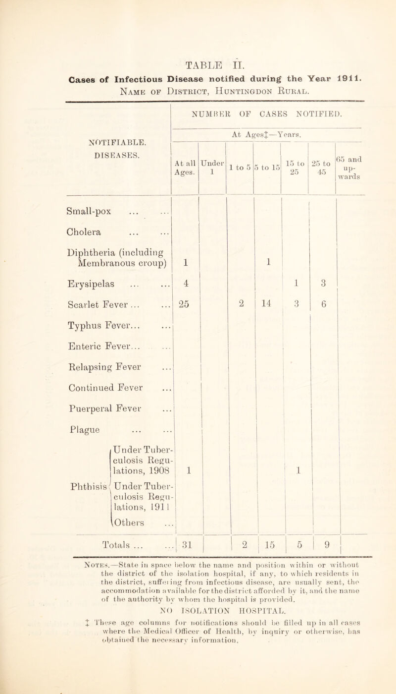 Gases of Infectious Disease notified during the Year 1911. Name of District, Huntingdon Rural. NOTIFIABLE. DISEASES. NUMBER OF CASES NOTIFIED. At AgesJ—Years. At all Ages. Small-pox Cholera Diphtheria (including Membranous croup) Erysipelas Scarlet Fever ... Typhus Fever... Enteric Fever... Relapsing Fever Continued Fever Puerperal Fever Plague Under Tuber- culosis Regu- lations, 1908 Phthisis a Under Tuber- culosis Regu- lations, 1911 \Others 1 4 25 1 Under 1 Totals ... 31 1 to 5 5 to 15 2 14 2 i 15 15 to 25 25 to 45 1 3 5 6 65 and up- wards 9 Notes.—State in space below the name and position within or without the district of the isolation hospital, if any, to which residents in the district, suffering from infectious disease, are usually sent, the accommodation available for the district afforded bv it, and the name of the authority by whom the hospital is provided. NO ISOLATION HOSPITAL. X These age columns for notifications should be filled up in all cases where the Medical Officer of Health, by inquiry or otherwise, Lias obtained the necessary information,