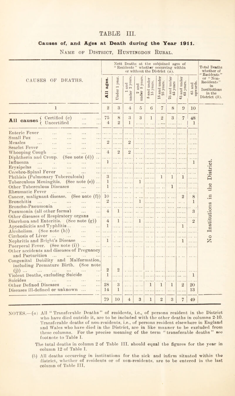 Causes of, and Ages at Death during the Year 1911. Name of District, Huntingdon Bural. CAUSES OF DEATHS. Nett Deaths at the subjoined ages of “ Residents ” whether occurring within or without the District (a). Total Deaths whether of Residents ” or “ Non- Residents” in Institutions in the District (6). m © ■on (8 — < Sh c3 <d K** r-H r—( 0) TJ P W Li c3 91 3 cs i—i <X> C 2 u’ ?H c8 <D «s sj a s Jh O . Tf> f— rH 5 cr ~ o> C O C5 rH U CD T3 ' C $o <-* 53 rr- & c ^ rH r-i 53 £ 53 a J* >> c* 1 5-i <U 1 2 -e ? X ^ 3 ^ CO ^ C C Li o3 o3 s | 1 2 3 4 5 6 7 8 9 10 K11 ( Certified (c) 75 8 3 3 1 2 3 7 48 All causes j Uncertiflevd; 4 2 1 1 Enteric Fever Small Pox Measles 2 2 Scarlet Fever Whooping Cough 4 2 2 Diphtheria and Croup. (See note (d)) ,. Influenza 1 1 4^3 Ervsipelas Cerebro-Spinal Fever -4-2 02 Phthisis (Pulmonary Tuberculosis) 3 1 1 1 • r-H Tuberculous Meningitis. (See note (e)) ... 1 1 (—1 Other Tuberculous Diseases 1 1 <D Rheumatic Fever -U Cancer, malignant disease. (See note (f)) 10 2 8 rH W Bronchitis 2 1 1 • r-H Broncho-Pneumonia CO c Pneumonia (all other forms) 4 1 3 O • r-H Other diseases of Respiratory organs •+3 Diarrhoea and Enteritis. (See note (g)) 4 1 1 2 4-3 Appendicitis and Typhlitis... 1 1 CO Alcoholism. (See note (h)) HH Cirrhosis of Liver Nephritis and Bright’s Disease 1 1 £ Puerperal Fever. (See note (i)) .. Other accidents and diseases of Pregnancy nnrl Parturition Congenital Debility and Malformation, including Premature Birth. (See note (j)) , 2 2 .... Violent Deaths, excluding Suicide 1 1 Suicides .. ... ••• ... ... Other Defined Diseases 28 3 1 1 1 2 20 Diseases ill-defined or unknown 14 1 13 79 10 4 3 1 2 3 7 49 NOTES.— (a) All “Transferable Deaths” of residents, i.e., of persons resident in the District who have died outside it, are to be included with the other deaths in columns 2-10. Transferable deaths of non-residents, i.e., of persons resident elsewhere in England and Wales who have died in the District, are in like manner to be excluded from these columns. For the precise meaning of the term “ transferable deaths ” see footnote to Table I. The total deaths in column 2 of Table III. should equal the figures for the year in column 12 of Table I. (b) All deaths occurring in institutions for the sick and infirm situated within the district, whether of residents or of non-residents, are to be entered in the last column of Table III,