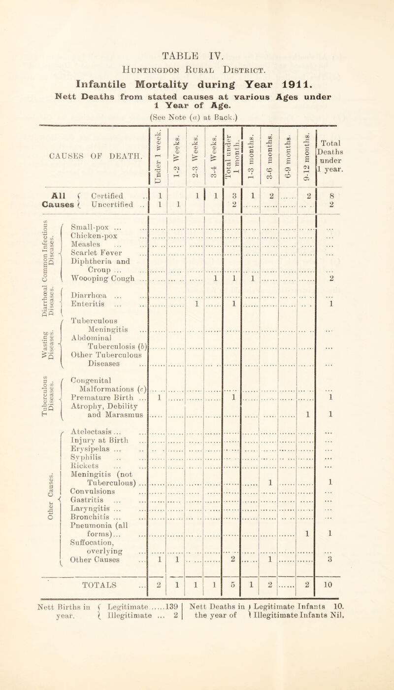 TABLE IV. Huntingdon Bural District. Infantile Mortality during Year 1911. Nett Deaths from stated causes at various Ages under 1 Year of Age. (See Note (a) at Back.) CAUSES OF DEATH. Under 1 week, j 1-2 Weeks. 1 00 M 05 CD CO A 3-4 Weeks. Total under 1 month. 1-3 months. 3-6 months. 6-9 months. 9-12 months. Total Deaths under 1 year. All f Certified Causes ( Uncertified .. 1 1 1 1 i 3 2 1 2 2 8 2 if) o ( Small-pox ... 2 1 1 1 1 1 3 o • Chicken-pox ^ 5) Measles T! \ Scarlet Fever §5 Diphtheria and P Croup ... g H o Woooping Cough ... 1 1 1 $ <s> ( ® Si Diarrhoea ... ] Enteritis 1 1 P A l r Tuberculous Menine'itis bJD if) ixomi .S Si Abdominal ^ | | Tuberculosis (b) q Other Tuberculous Diseases s ^ Congenital 3 Si Malformations (c) u <S J Premature Birth ... CD o) Atrophy, Debility H y and Marasmus /■ Atelectasis... 1 1 1 Injury at Birth Erysipelas ... Syphilis Pickets ^ Meningitis (not Si Tuberculous) 1 ^ Convulsions ■{ Gastritis Larvnsitis ,.. O Bronchitis ... Pneumonia (all forms)... 1 Suffocation, overlvinc Other Causes 1 1 2 1 TOTALS 2 1 1 1 5 1 2 2 10 Nett Births in ( Legitimate 139 year. I Illegitimate ... 2 Nett Deaths in 1 Legitimate Infants 10. the year of \ Illegitimate Infants Nil.
