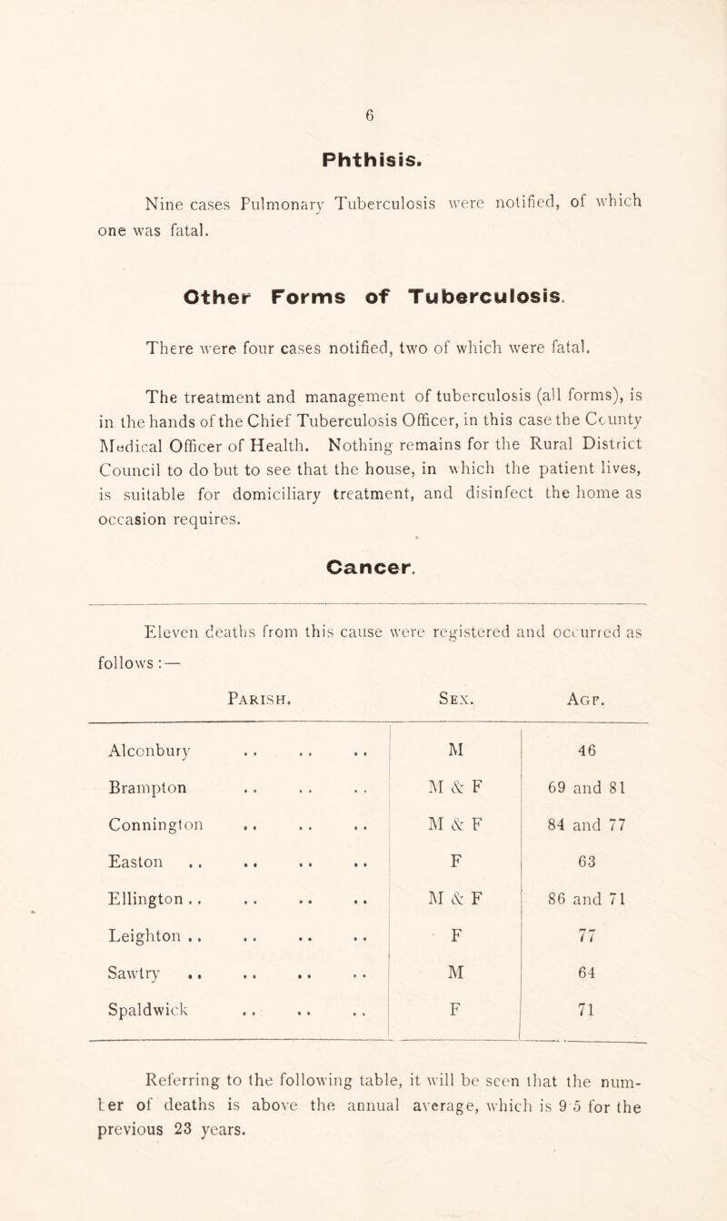 Phthisis. Nine cases Pulmonary Tuberculosis were notified, of which one was fatal. Other Forms of Tuberculosis. There were four cases notified, two of which were fatal. The treatment and management of tuberculosis (all forms), is in the hands of the Chief Tuberculosis Officer, in this case the County Medical Officer of Health. Nothing remains for the Rural District Council to do but to see that the house, in which the patient lives, is suitable for domiciliary treatment, and disinfect the home as occasion requires. Cancer. Eleven deaths from this cause were registered and occurred as follow's :— Parish. Sex. Agf. Alconbury M 46 Brampton M & F 69 and 81 Connington M & F 84 and 77 Easton F 63 Ellington .. hi & F 86 and 71 Leighton .. F 77 Sawtry M 64 Spaldwick F 71 Referring to the following table, it will be seen that the num- ber of deaths is above the annual average, which is 9 5 for the previous 23 years.