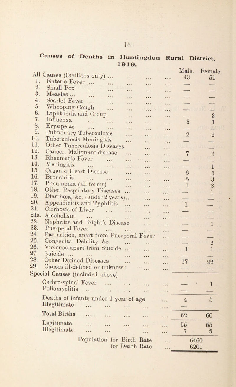 Causes of Deaths in Huntingdon 1919. All Causes (Civilians only) 1. Enteric Fever ... 2. Small Pox 3. Measles... ••• ••• ••• 4. Scarlet Fever ... 5. Whooping Cough 6. Diphtheria and Croup 7. Influenza ••• ••• ••• 8. Erysipelas 9. Pulmonary Tuberculosis 10. Tuberculosis Meningitis 11. Other Tuberculosis Diseases 12. Cancer, Malignant disease 13. Fheumatic Fever • •• 14. Meningitis 15. Organic Heart Disease 16. Bronchitis 17. Pneumonia (all forms) 18. Other Respiratory Diseases ... 19. Diarrhoea, &c. (under 2 years).. 20. Appendicitis and Typhlitis 21. Cirrhosis of Liver 21a. Alcoholism 22. Nephritis and Bright’s Disease 23. Puerperal Fever 24. Parturition, apart from Puerperal Fever 25 Congenital Debility, &c. 26. Violence apart from Suicide ... 27. Suicide 28. Other Defined Diseases 29. Causes ill-defined or unknown Special Causes (included above) Cerbro-spinal Fever Poliomyelitis Deaths of infants under 1 year of age Illegitimate Total Births Legitimate Illegitimate Population for Birth Rate for Death Rate Rural District, Male. Female. 43 51 — 3 3 1 2 2 7 6 1 6 5 5 3 1 3 — 1 1 — — 1 — 2 1 1 17 22 — 1 4 5 62 60 55 55 7 5 6460 6201