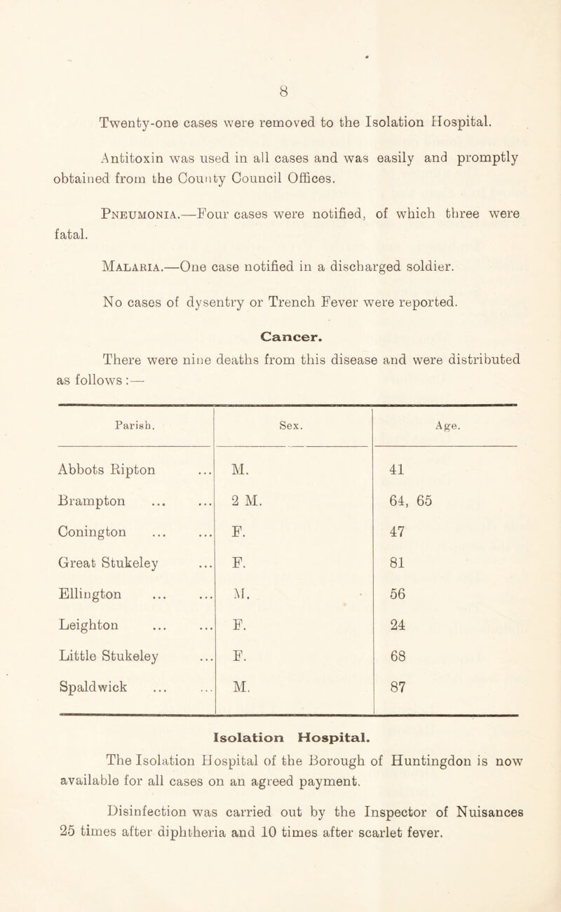 Twenty-one cases were removed to the Isolation Hospital. /Antitoxin was used in all cases and was easily and promptly obtained from the County Council Offices. Pneumonia.—Four cases were notified, of which three were fatal. Malaria.—One case notified in a discharged soldier. No cases of dysentry or Trench Fever were reported. Cancer. There were nine deaths from this disease and were distributed as follows Parish. Sex. Age. Abbots Ripton M. 41 Brampton 2 M. 64, 65 Conington F. 47 Great Stukeley F. 81 Ellington M. 56 Leighton F. 24 Little Stukeley F. 68 Spaldwick M. 87 Isolation Hospital. The Isolation Hospital of the Borough of Huntingdon is now available for all cases on an agreed payment. Disinfection was carried out by the Inspector of Nuisances 25 times after diphtheria and 10 times after scarlet fever.
