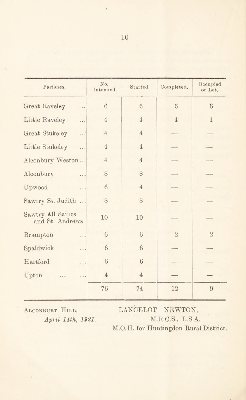 1 10 Parishes. No. Intended. Started. Completed. Occupied or Let. Great Raveley 6 6 6 6 Little Raveley 4 4 4 1 Great Stukeley 4 4 — — Little Stukeley 4 4 — — Alconbury Weston... 4 4 — — Alconbury 8 8 — — Upwood 6 4 — — Sawtry St. Judith ... 8 8 — — Sawtry All Saints and St. Andrews 10 10 — — Brampton 6 6 2 2 Spaldwick 6 6 — — Hartford 6 6 — — Upton 4 4 — — 76 74 12 9 Alconbury Hill, LANCELOT NEWTON, April 14th, 1921. M.R.C.S., L.S.A. M.O.H. for Huntingdon Rural District.