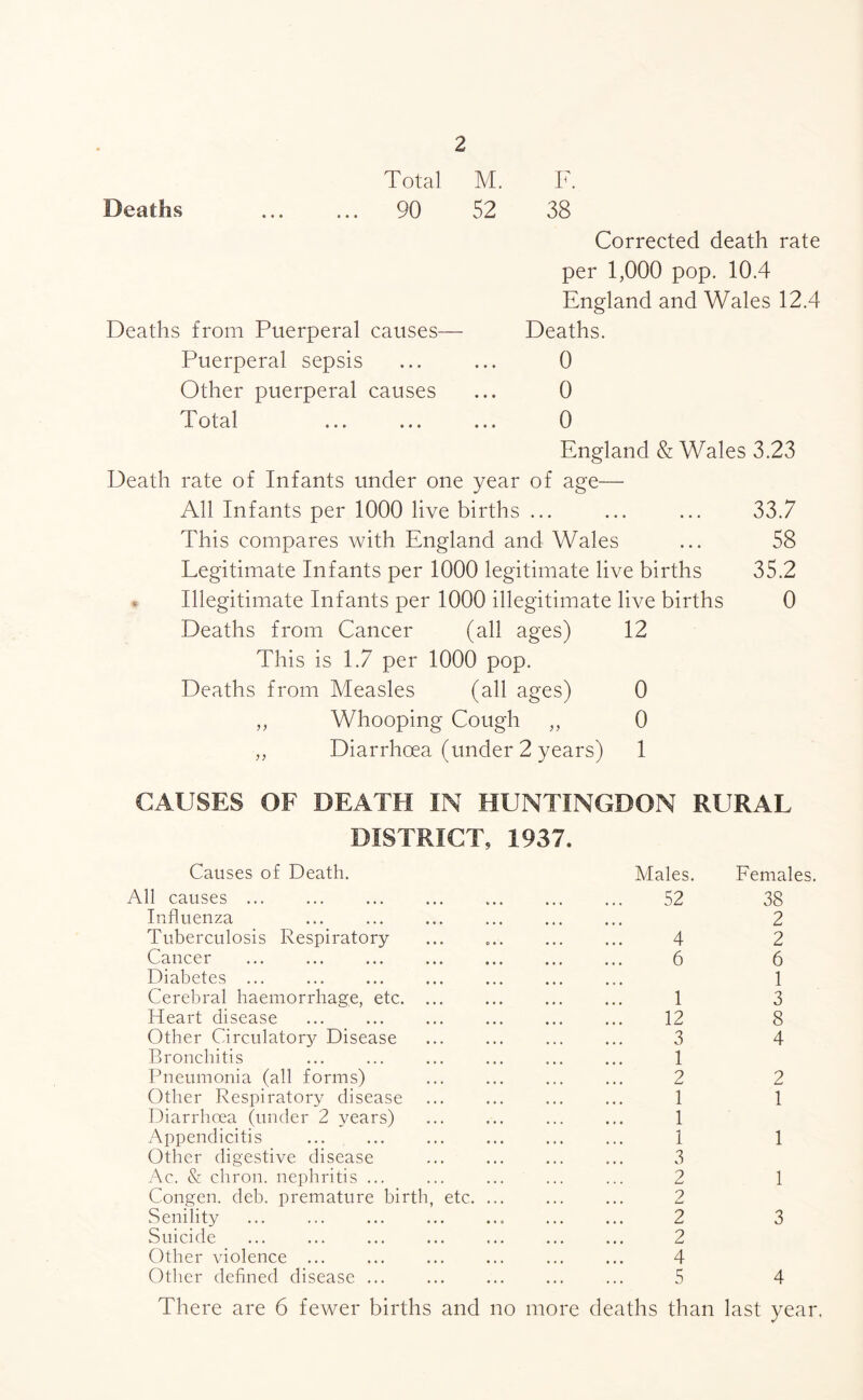 Deaths • • • 2 Total M. F. 90 52 38 Corrected death rate per 1,000 pop. 10.4 England and Wales 12.4 Deaths from Puerperal causes— Deaths. Puerperal sepsis ... ... 0 Other puerperal causes ... 0 Total ... ... ... 0 England & Wales 3.23 Death rate of Infants under one year of age— All Infants per 1000 live births ... ... ... 33.7 This compares with England and Wales ... 58 Legitimate Infants per 1000 legitimate live births 35.2 * Illegitimate Infants per 1000 illegitimate live births 0 Deaths from Cancer (all ages) 12 This is 1.7 per 1000 pop. Deaths from Measles (all ages) 0 „ Whooping Cough „ 0 „ Diarrhoea (under 2 years) 1 CAUSES OF DEATH IN HUNTINGDON RURAL DISTRICT, 1937. Causes of Death. Males. Females 11 causes 52 38 Influenza 2 Tuberculosis Respiratory 4 2 Cancer 6 6 Diabetes ... 1 Cerebral haemorrhage, etc 1 3 Heart disease 12 8 Other Circulator}^ Disease 3 4 Bronchitis 1 Pneumonia (all forms) 2 2 Other Respiratory disease 1 1 Diarrhoea (under 2 years) 1 Appendicitis 1 1 Other digestive disease 3 Ac. & chron. nephritis ... 2 1 Congen. deb. premature birth, etc 2 Senility 2 3 Suicide 2 Other violence ... 4 Other defined disease ... 5 4 There are 6 fewer births and no more deaths than last year.