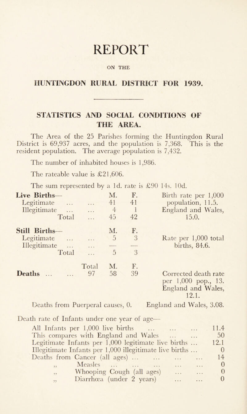 REPORT ON THE HUNTINGDON RURAL DISTRICT FOR 1939. STATISTICS AND SOCIAL CONDITIONS OF THE AREA. The Area of the 25 Parishes forming the Huntingdon Rural District is 69,937 acres, and the population is 7,368. This is the resident population. The average population is 7,432. The number of inhabited houses is 1,986. The rateable value is £21,606. The sum represented by a Id. rate is £90 14s. lOd. Live Births— M. F. Birth rate per 1,000 Legitimate . . . 41 41 population, 11.5. Illegitimate • . • 4 1 England and Wales, Total . . . 45 42 15.0. Still Births— M. F. Legitimate • . . 5 3 Rate per 1,000 total Illegitimate • . • — — births, 84.6. Total 5 3 Total M. F. Deaths ... 97 58 39 Corrected death rate per 1,000 pop., 13. England and Wales, 12.1. Deaths from Puerperal causes, 0. England and Wales, 3.08. Death rate of Infants under one year of age-— All Infants per 1,000 live births ... ... ... 11.4 This compares with England and Wales ... ... 50 Legitimate Infants per 1,000 legitimate live births ... 12.1 Illegitimate Infants per 1,000 illegitimate live births ... 0 Deaths from Cancer (all ages) ... ... ... ... 14 ,, Measles ... ... ... ... ... 0 ,, Whooping Cough (all ages) ... ... 0