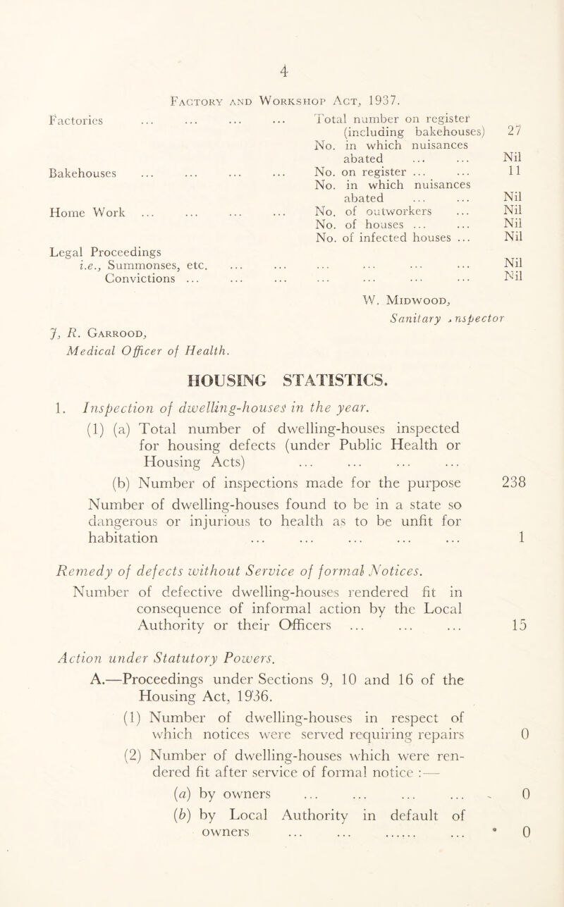 Factory and Workshop Act, 1937. Factories Total number on register (including bakehouses) 27 No. in which nuisances abated Nil Bakehouses No. on register ... 11 No. in which nuisances abated Nil Home Work No. of outworkers Nil No. of houses ... Nil No. of infected houses ... Nil Legal Proceedings i.e., Summonses, etc. Convictions ... Nil W. Midwood, Nil Sanitary * nspector J, R. Garrood, Medical Officer of Health. HOUSING STATISTICS. 1. Inspection of dwelling-houses in the year. (1) (a) Total number of dwelling-houses inspected for housing defects (under Public Health or Housing Acts) (b) Number of inspections made for the purpose 238 Number of dwelling-houses found to be in a state so dangerous or injurious to health as to be unfit for habitation ... ... ... ... ... 1 Remedy of defects without Service of formal Notices. Number of defective dwelling-houses rendered fit in consequence of informal action by the Local Authority or their Officers ... ... ... 15 Action under Statutory Powers. A.—Proceedings under Sections 9, 10 and 16 of the Housing Act, 1936. (1) Number of dwelling-houses in respect of which notices were served requiring repairs 0 (2) Number of dwelling-houses which were ren- dered fit after service of formal notice : — (a) by owners ... ... ... ... - 0 (b) by Local Authority in default of owners ... ... ... • 0