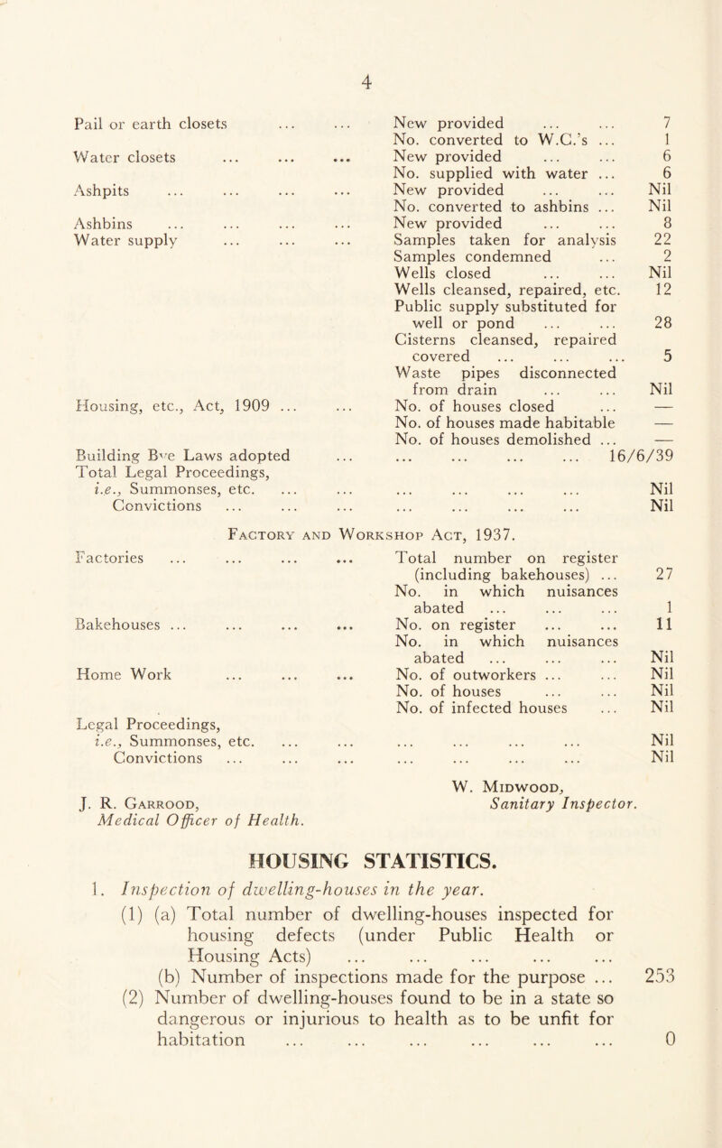 Pail or earth closets , . • New provided 7 No. converted to W.C.’s ... 1 Water closets • • • New provided 6 No. supplied with water ... 6 Ashpits • . . New provided Nil No. converted to ashbins ... Nil Ashbins • . • New provided 8 Water supply • • • Samples taken for analysis 22 Samples condemned 2 Wells closed Nil Wells cleansed, repaired, etc. Public supply substituted for 12 well or pond Cisterns cleansed, repaired 28 covered Waste pipes disconnected 5 from drain Nil Housing, etc., Act, 1909 ... « . • No. of houses closed — No. of houses made habitable No. of houses demolished ... — Building B^e Laws adopted • . • 16/6/39 Total Legal Proceedings, i.e., Summonses, etc. • . . Nil Convictions ... Nil Factory and Workshop Act, 1937. Factories Total number on register (including bakehouses) ... No. in which nuisances 27 abated 1 Bakehouses ... • • • No. on register No. in which nuisances 11 abated Nil Home Work • • • No. of outworkers ... Nil No. of houses Nil No. of infected houses Nil Legal Proceedings, i.e., Summonses, etc. • • • • •• ••• ••• ••• Nil Convictions ... ... Nil W. Midwood, J. R. Garrood, Sanitary Inspector. Medical Officer of Health. HOUSING STATISTICS. 1. Inspection of dwelling-houses in the year. (1) (a) Total number of dwelling-houses inspected for housing defects (under Public Health or Housing Acts) (b) Number of inspections made for the purpose ... 253 (2) Number of dwelling-houses found to be in a state so dangerous or injurious to health as to be unfit for habitation ... ... ... ... ... ... 0