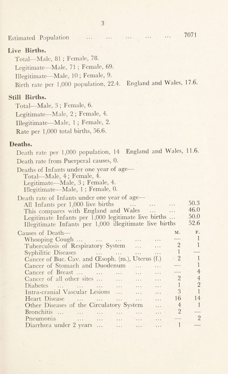 7071 Estimated Population Live Births. Total—Male, 81 ; Female, 78. Legitimate—Male, 71 ; Female, 69. Illegitimate—Male, 10; Female, 9. Birth rate per 1,000 population, 22.4. England and Wales, 17.6. Still Births. Total—Male, 3 ; Female, 6. Legitimate—Male, 2; Female, 4. Illegitimate—Male, 1 ; Female, 2. Rate per 1,000 total births, 56.6. Deaths. Death rate per 1,000 population, 14 England and Wales, 11.6. Death rate from Puerperal causes, 0. Deaths of Infants under one year of age— Total—Male, 4; Female, 4. Legitimate—Male, 3 ; Female, 4. Illegitimate—Male, 1 ; Female, 0. Death rate of Infants under one year of age— All Infants per 1,000 live births ... ... ••• 50.3 This compares with England and Wales ... ... 46.0 Legitimate Infants per 1,000 legitimate live births ... 50.0 Illegitimate Infants per 1,000 illegitimate live births 52.6 Causes of Death— m. f. Whooping Cough ... ... ... ... ••• — 1 Tuberculosis of Respiratory System ... ... 2 1 Syphilitic Diseases ... ... ... ••• 1 — Cancer of Buc. Cav. and CEsoph. (m.), Uterus (f.) 2 1 Cancer of Stomach and Duodenum ... ... — 1 Cancer of Breast ... ... ... ... ... —• 4 Cancer of all other sites ... ... ... ... 2 4 Diabetes ... ... ... ... ... ... 1 2 Intra-cranial Vascular Lesions ... ... ... 3 1 Heart Disease ... ... ... ... ... 16 14 Other Diseases of the Circulatory System ... 4 1 Bronchitis ... ... ... ... ... ... 2 Pneumonia ... ... ... ... ... — 2 Diarrhoea under 2 years ... ... ... ... 1 —