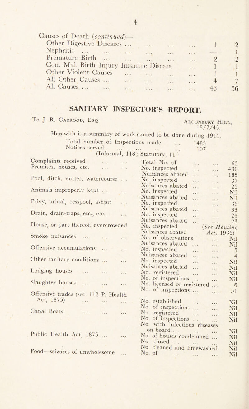 Causes of Death (continued)-— Other Digestive Diseases ... ... ... ... 1 2 Nephritis ... ... ... ... ... \ Premature Birth ... ... ... ... ... 2 2 Con,. Mai. Birth Injury Infantile Disease ... 1 1 Other Violent Causes ... ... ... ... \ } All Other Causes ... ... ... ... 4 7 All Causes ... ... ... ... ... 43 55 SANITARY INSPECTOR’S REPORT. To J. R. Garrood, Esq. Alconbury Hill, 16/7/45. Herewith is a summary of work caused to be done during 1944 Total number of Inspections made ... 1483 Notices served ... ... ... J07 (Informal, 118; Statutory, 11.) Complaints received Premises, houses, etc. Pool, ditch, gutter, watercourse ... Animals improperly kept ... Privy, urinal, cesspool, ashpit Drain, drain-traps, etc., etc. House, or part thereof, overcrowded Smoke nuisances Offensive accumulations ... Other sanitary conditions ... Lodging houses Slaughter houses Offensive trades (sec. 112 P. Health Act, 1875) Canal Boats Public Health Act, 1875 ... Food—-seizures of unwholesome ... Total No. of 63 No. inspected 430 Nuisances abated . 185 No. inspected 37 Nuisances abated . 25 No. inspected Nil Nuisances abated . Nil No. inspected 36 Nuisances abated . 33 No. inspected 23 Nuisances abated . 23 No. inspected (See Housing Nuisances abated Act, 1936) No. of observations Nil Nuisances abated . Nil No. inspected 5 Nuisances abated . 4 No. inspected Nil Nuisances abated . .. Nil No. registered Nil No. of inspections . Nil No. licensed or registered ... 6 No. of inspections . •. 51 No. established Nil No. of inspections . Nil No. registered .. Nil No. of inspections . No. with infectious diseases Nil on board ... Nil No. of houses condemned Nil No. closed ... Nil No. cleaned and limewashed Nil No. 01 • • » # • Nil