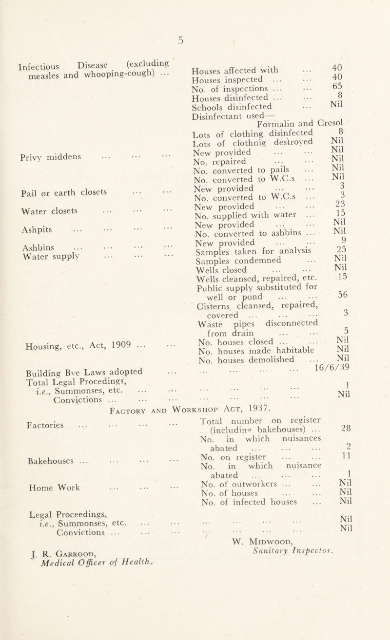 Infectious Disease . (excluding measles and whooping-cough) ... Privy middens Pail or earth closets Water closets Ashpits Ashbins Water supply Housing, etc., Act, 1909 ... Building Bve Laws adopted Total Legal Procedings, i.eSummonses, etc. Convictions ... Factory and Factories Bakehouses ... Home Work Legal Proceedings, i.e., 'Summonses, etc. Convictions ... J. R. Garrood, Medical Officer of Health„ Houses affected with Houses inspected No. of inspections ... Houses disinfected ... Schools disinfected Disinfectant used— Formalin and Lots of clothing disinfected Lots of clothnig destroyed New provided No. repaired No. converted to pails No. converted to W.C.s New provided No. converted to W.C.s New provided No. supplied with water New provided No. converted to ashbins New provided Samples taken for analysi Samples condemned Wells closed Wells cleansed, repaired, etc. Public supply substituted for well or pond Cisterns cleansed, repaired, covered Waste pipes disconnected from drain No. houses closed ... No. houses made habitable No. houses demolished 40 40 65 8 Nil Cresol 8 Nil Nil Nil Nil Nil 3 3 23 15 Nil Nil 9 25 Nil Nil 15 56 5 Nil Nil Nil 1 Workshop Act, 1937. Total number on register Nil (including bakehouses) ... No. in which nuisances 28 abated 2 No. on register No. in which nuisance 11 abated 1 No. of outworkers ... Nil No. of houses Nil No. of infected houses Nil Nil Nil W. Midwood, Sanitary Inspector.