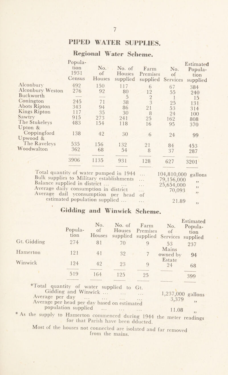 PIPED WATER SUPPLIES. Regional Water Scheme. Alconbury Alconbury Weston Buck worth Conington Abots Ripton Kings Ripton Saw try The Stukeleys Upton & Goppingford Upwood & The Raveleys Woodwalton Popula- tion No. No. of Farm No. Estimated Popula- 1931 of Houses Premises of tion Census Houses supplied supplied Services supplied 492 150 117 6 67 384 276 92 80 12 55 240 — — 5 2 1 15 245 71 38 3 25 131 343 94 86 21 53 314 117 35 30 8 24 100 915 273 241 25 162 808 483 154 118 16 95 370 138 42 30 6 24 99 535 156 132 21 84 453 362 68 54 8 37 287 3906 1135 931 128 627 3201 [ otal quantity of water pumped in 1944 ... 104,810,000 Bulk supplies to Military establishments ... 79,*156,000 Balance supplied in district ... ... ... 25*654*000 Average daily consumption in district ... ’ 7o’o93 Average dail yconsumption per head of estimated population supplied ... ... 21.89 i Gidding and Win wick Scheme. gallons 5? Popula- tion No. of Houses Gt. Gidding 274 81 Hamerton 121 41 Winwick 124 42 519 164 No. of Farm No. Estimated Popula- Houses Premises of tion supplied supplied Services supplied 70 9 53 237 32 7 Mains owned by 94 23 9 Estate 24 68 125 25 399 * 1 otal quantity of water supplied to Gt. Gidding and Winwick ... Average per day Average per head per day based on estimated population supplied 1,237,000 gallons 3,379 „ 11.08 *As the supply to Hamerton commenced during 1944 the meter readings for that Parish have been deducted. Most of the houses not connected are isolated and far removed from the mains.