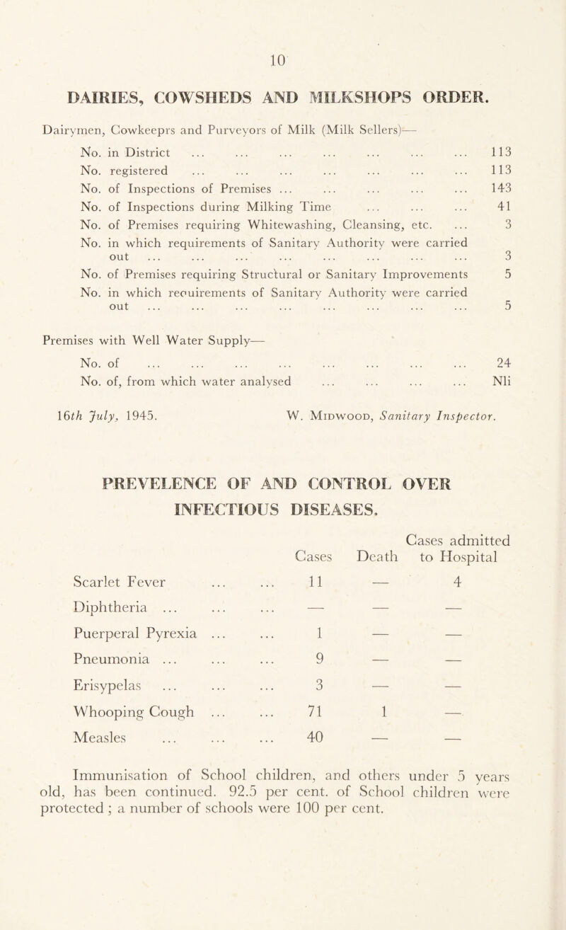 DAIRIES, COWSHEDS AND MILKSHOPS ORDER. Dairymen, Gowkeeprs and Purveyors of Milk (Milk Sellers)—- No. in District ... ... ... ... ... ... ... 113 No. registered ... ... ... ... ... ... ... 113 No. of Inspections of Premises ... ... ... ... ... 143 No. of Inspections during Milking Time ... ... ... 41 No. of Premises requiring Whitewashing, Cleansing, etc. ... 3 No. in which requirements of Sanitary Authority were carried out ... ... ... ... ... ... ... ... 3 No. of Premises requiring Struc'tural or Sanitary Improvements 5 No. in which reouirements of Sanitary Authority were carried out ... ... ... ... ... ... ... ... 5 Premises with Well Water Supply— No. of ... ... ... ... ... ... ... ... 24 No. of, from which water analysed ... ... ... ... Nli 16th July, 1945. W. Midwood, Sanitary Inspector. PREVALENCE OF AND CONTROL OVER INFECTIOUS DISEASES, Cases Death Cases admitted to Hospital Scarlet Fever 11 — 4 Diphtheria ... — — — Puerperal Pyrexia ... 1 — — Pneumonia ... 9 — — Erisypelas 3 — — Whooping Cough 71 1 —, Measles 40 — ______ Immunisation of School children, and others under 5 years old, has been, continued. 92.5 per cent, of School children were protected ; a number of schools were 100 per cent.