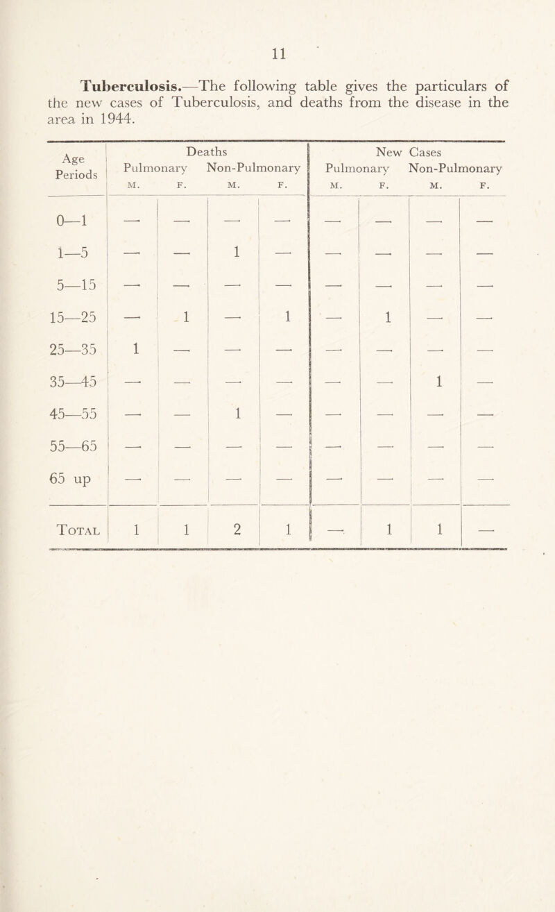 Tuberculosis.—The following table gives the particulars of the new cases of Tuberculosis, and deaths from the disease in the area in 1944. Age Periods Deaths New Cases Pulmonary Non-Pulmonary Pulmonary Non-Pulmonary M. F. M. F. M. F. M. F. 0—1 1—5 1 — — 5—15 15—25 : 1 * 1 * 1 • • 25—35 1 ■ • — 35 45 —■ < -—• 1 — 45—55 55—65 65 up —■ -—- 1 • Total 1 1 2 1 1 1