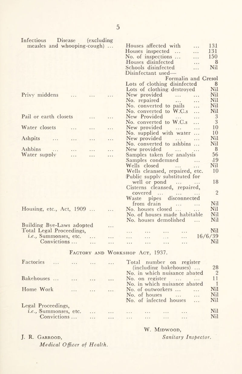 Infectious Disease (excluding measles and whooping-cough) ... Houses affected with ... 131 Houses inspected ... 131 No. of inspections ... 150 Houses disinfected 8 Schools disinfected Disinfectant used— Nil Formalin and Cresol Lots of clothing disinfected 8 Lots of clothing destroyed Nil Privy middens New provided Nil No. repaired Nil No. converted to pails Nil No. converted to W.C.s Nil Pail or earth closets New Provided 3 No. converted to W.C.s 3 Water closets New provided 10 No. supplied with water ... 10 Ashpits New provided Nil No. converted to ashbins ... Nil Ashbins New provided 8 Water supoly Samples taken for analysis 56 Samples condemned a 9 Wells closed Nil Wells cleansed, repaired, etc. Public supply substituted for 10 well or pond Cisterns cleansed, repaired, 18 covered Waste pipes disconnected 2 from drain Nil Housing, etc.. Act, 1909 ... No. houses closed ... Nil No. of houses made habitable Nil No. houses demolished Nil Building Bye-Laws adopted • • • Total Legal Proceedings, ... ••• ••• Nil i.e., Summonses, etc. 16/6/39 Convictions... ... ... ... ... ... Nil Factory and Workshop Act, 1937. Factories Total number on register (including: bakehouses) ... 28 No. in which nuisance abated 2 Bakehouses ... ... No. on register 11 No. in which nuisance abated 1 Home Work No. of outworkers ... Nil No. of houses Nil No. of infected houses Nil Legal Proceedings, i.e., Summonses, etc. Nil Convictions ... ... Nil J. R. Garrood, Medical Officer of Health. W. Midwood, Sanitary Inspector.