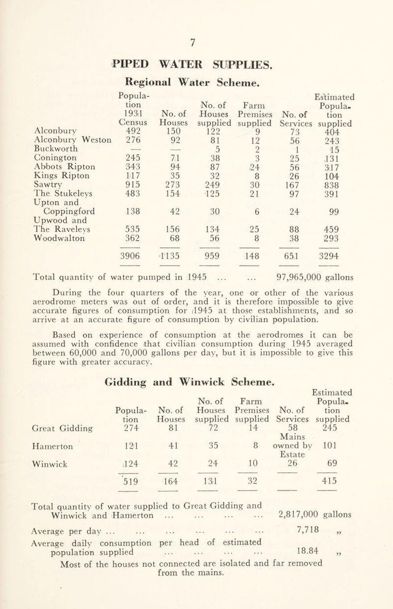 PIPED WATER SUPPLIES. Regional Water Scheme. Popula- tion 1934 No. of No. of Houses Farm Premises No. of Es'timated Popula- tion Alconbury Census Houses supplied supplied Services supplied 492 150 122 9 73 404 Alconbury Weston 276 92 81 1,2 56 243 Buckworth — — 5 2 4 45 Conington 245 74 38 3 25 431 Abbots Ripton 343 94 87 24 56 34 7 Kings Ripton 417 35 32 8 26 104 Sawtry 915 273 249 30 167 838 The Stukeleys 483 154 425 21 97 391 Upton and Coppingford 138 42 30 6 24 99 Upwood and The Raveleys 535 156 134 25 88 459 Woodwalton 362 68 56 8 38 293 3906 4435 959 148 654 3294 Total quantity of water pumped in 1945 ... ... 97,965,000 gallons During the four quarters of the year, one or other of the various aerodrome meters was out of order, and it is therefore impossible to give accurate figures of consumption for 4945 at those establishments, and so arrive at an accurate figure of consumption by civilian population. Based on experience of consumption at the aerodromes it can be assumed with confidence that civilian consumption during 1945 averaged between 60,000 and 70,000 gallons per day, but it is impossible to give this figure with greater accuracy. Gidding and Winwick Scheme. Great Gidding Popula- tion 274 No. of Houses 84 Hamerton 124 44 Winwick 424 42 519 464 No. of Farm Estimated Popula. Houses Premises No. of tion supplied supplied Services supplied 72 14 58 245 35 8 Mains owned by 104 24 10 Estate 26 69 134 32 415 Total quantity of water supplied to Great Gidding and Winwick and Hamerton 2,817,000 gallons 7,718 „ Average per day ... Average daily consumption per head of estimated population supplied ... ... ••• ••• 18.84 Most of the houses not connected are isolated and far removed from the mains.