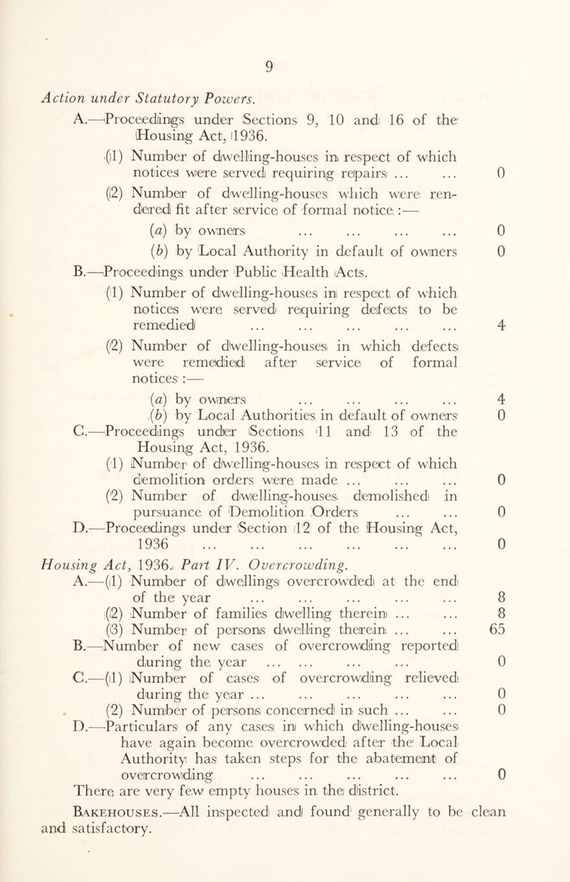 ■01) Action under Statutory Powers. A.—Proceedings under Sections 9, 10 and 16 of the (Housing Act, (1936. Number of dwelling-houses in respect of which notices were served requiring repairs ... Number of dwelling-houses! which were: ren- dered fit after service of formal notice :— (a) by owners (b) by Local Authority in default of owners -’Proceedings under Public Health (Acts. (1) Number of dwelling-houses in respect of which notices were served requiring defects to be remedied Number of dwelling-houses in which defects were remedied after service of formal notices : — B.- ('2) [a) by owners i(b) by Local Authorities in default of owners C. —Proceedings under (Sections 'll and' 13 of the Housing Act, 1936. (1) Number of dtwelling-houses in respect of which demolition orders were made, ... (>2) Number of dwelling-houses demolished! in pursuance of Demolition Orders D. —Proceedings under ’Section il 2 of the Housing Act, 1936 0 0 0 4 0 0 0 0 Housing Act, 1936.> Pari IV. Overcrowding. A. —-(il) Number of dwellings overcrowded! at the end! of the year ;(I2) Number of families dwelling therein ... (6) Number of persons dwelling therein ... B. —Number of new cases of overcrowding reported! during the year C. —(il) Number of cases of overcrowding relieved during the year ... , (2) Number of persons concerned in such ... D. —’Particulars of any cases in which diwelling-housesi have again become overcrowded: after the1 Local Authority has taken steps for the abatement of overcrowding There are very few empty houses in the district. Bakehouses.—All inspected and found1 generally to be clean and satisfactory. 8 8 65 0 0 0 0