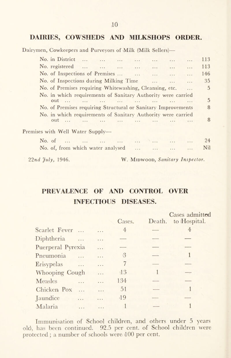 DAIRIES, COWSHEDS AND MILKSHOPS ORDER. Dairymen, Cowkeepers and Purveyors of Milk (Milk Sellers)— No. in District ... ... ... ... ... ... ... 113 No. registered ... ... ... ... ... ... ... 113 No. of Inspections of (Premises ... ... ... ... ... 146 No. of Inspections during Milking Time ... ... ... 35 No. of Premises requiring Whitewashing, Cleansing, etc. ... 5 No. in which requirements of Sanitary Authority were carried out ... ... ... ... ... ... ... ... 5 No. of Premises requiring Structural or Sanitary Improvements 8 No. in which requirements of Sanitary Authority were carried Premises with Well Water Supply— No. of 24 No. of, from which water analysed ... ... ... ... Nil 22nd July, 1946. W. Midwood, Sanitary Inspector. PREVALENCE OF AND CONTROL OVER INFECTIOUS DISEASES. Cases. Cases admitted Death, to iHospital. Scarlet Fever ... 4 — 4 Diphtheria — — — Puerperal Pyrexia — — — Pneumonia '3 — 1 Erisypelas 7 — — Whooping Cough 43 1 — Measles 134 — — Chicken Pox 51 — 1 Jaundice 49 — — Malaria 1 — 1 Immunisation of School children., and others under 5 years old, has been continued. 92.5 per cent, of School children were protected.; a number of schools were 4 00 per cent.