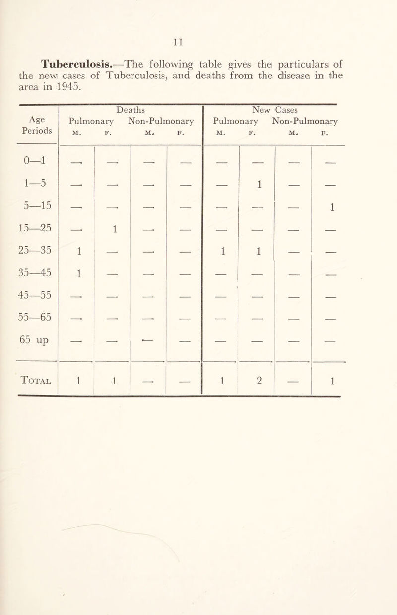 Tuberculosis.—The following table gives the! particulars of the new cases of Tuberculosis, and deaths from the disease in the areta in 1945. Age Periods Deaths Pulmonary Non-Pulmonary M. F. Mi F. New Cases Pulmonary Non-Pulmonary M. F. Mi F. 0—1 —. —• —• — — — — — 1—5 —* —• —• — — 1 — — 5—15 —- —- —• — — — — 1 15—25 —• 1 —• — — — — — 25—35 1 —• —• — 1 1 — — 35—45 1 —• —- — — — — — 45—55 —- —• —- — — — — — 55—65 —• —• —- — — — — 65 up — — — — Total 1 1 — 1 2 — 1