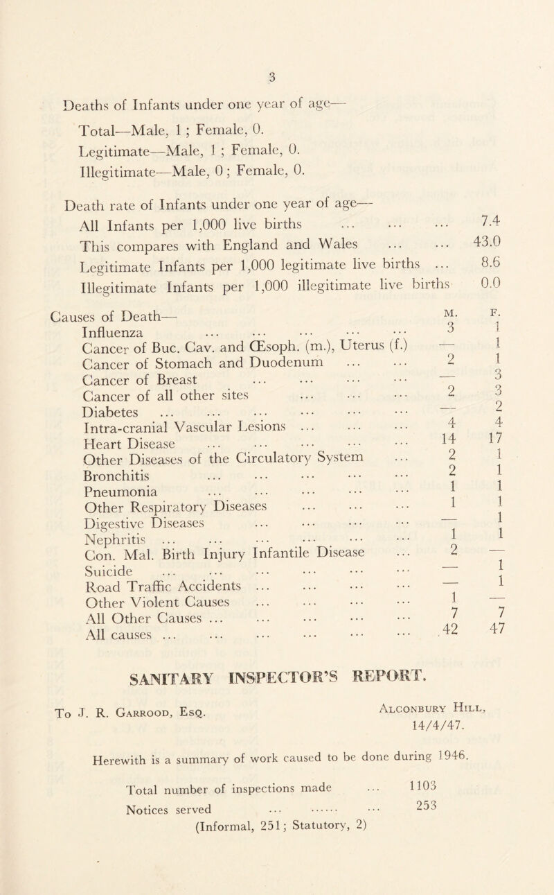 Deaths of Infants under one year of age— Total—Male, 1 ; Female, 0. Legitimate—Male, 1 ; Female, 0. Illegitimate—Male, 0 ; Female, 0. Death rate of Infants under one year of age>— All Infants per 1,000 live births This compares with England and Wales Legitimate Infants per 1,000 legitimate live births ... Illegitimate Infants per 1,000 illegitimate live births Causes of Death— Influenza Cancer of Buc. Cav. and CEsoph. (m.), Uterus (f.) Cancer of Stomach and Duodenum Cancer of Breast Cancer of all other sites Diabetes Intra-cranial Vascular Lesions Heart Disease Other Diseases of the Circulatory System Bronchitis Pneumonia Other Respiratory Diseases Digestive Diseases Nephritis ... ... • • • Con. Mai. Birth Injury Infantile Disease Suicide Road Traffic Accidents ... Other Violent Causes All Other Causes ... All causes ... M. 3 2 9 4 14 2 2 1 1 1 2 1 7 42 7.4 43.0 8.6 0.0 F. 1 1 1 3 3 2 4 17 1 1 1 1 1 1 1 1 7 47 SANITARY INSPECTOR’S REPORT, To J. R. Garrood, Esq. Alconbury Hill, 14/4/47. Herewith is a summary of work caused to be done during 1946. Total number of inspections made ... 1103 Notices served ••• ••• 253 (Informal, 251; Statutory, 2)