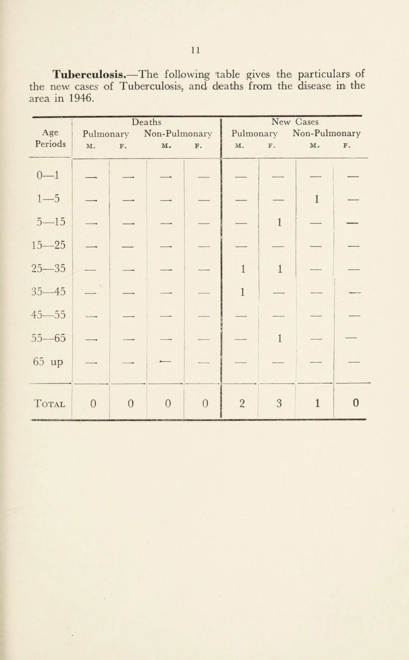 Tuberculosis.—The following table gives the particulars of the new cases of Tuberculosis, and deaths from the disease in the area in 1946. Age Periods Deaths Pulmonary Non-Pulmonary M. F. M. F. New Gases Pulmonary Non-Pulmonary M. F. M- F. 0- -1 —■ —- —• — — — — 1- -5 —• —* __ _ — 1 — 5- -15 # —- —• 1 — 15- -25 —- — —* — — — — — 25- -35 ’ —■ —- —• 1 1 i — 35 45 —• —* — 1 — i — 45- -55 —• —• — — — — 55- -65 —• —« ■— — 1 — — 65 up „ — — — — — Total 0 0 0 0 2 3 1 0