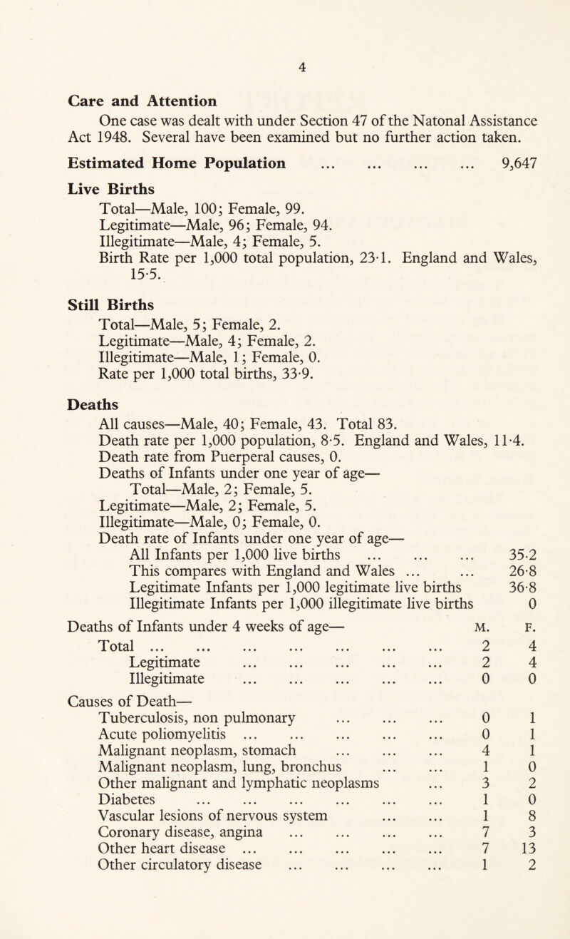 Care and Attention One case was dealt with under Section 47 of the Natonal Assistance Act 1948. Several have been examined but no further action taken. Estimated Home Population 9,647 Live Births Total—Male, 100; Female, 99. Legitimate—Male, 96; Female, 94. Illegitimate—Male, 4; Female, 5. Birth Rate per 1,000 total population, 23* 1. England and Wales, 15*5. Still Births Total—Male, 5; Female, 2. Legitimate—Male, 4; Female, 2. Illegitimate—Male, 1; Female, 0. Rate per 1,000 total births, 33-9. Deaths All causes—Male, 40; Female, 43. Total 83. Death rate per 1,000 population, 8-5. England and Wales, 11-4. Death rate from Puerperal causes, 0. Deaths of Infants under one year of age— Total—Male, 2; Female, 5. Legitimate—Male, 2; Female, 5. Illegitimate—Male, 0; Female, 0. Death rate of Infants under one year of age— All Infants per 1,000 live births 35-2 This compares with England and Wales ... ... 26-8 Legitimate Infants per 1,000 legitimate live births 36-8 Illegitimate Infants per 1,000 illegitimate live births 0 Deaths of Infants under 4 weeks of age— M. F. Total ? 4 Legitimate 2 4 Illegitimate 0 0 Causes of Death— Tuberculosis, non pulmonary 0 1 Acute poliomyelitis ... 0 1 Malignant neoplasm, stomach 4 1 Malignant neoplasm, lung, bronchus 1 0 Other malignant and lymphatic neoplasms ... 3 2 Diabetes ... 1 0 Vascular lesions of nervous system 1 8 Coronary disease, angina ... ... ... ... 7 3 Other heart disease 7 13 Other circulatory disease ... 1 2