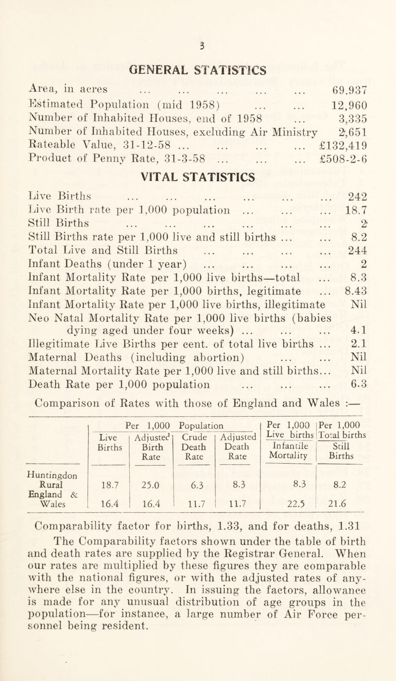 GENERAL STATISTICS Area, in acres 69,937 Estimated Population (mid 1958) ... ... 12,960 Number of Inhabited Houses, end of 1958 ... 3,335 Number of Inhabited Houses, excluding Air Ministry 2*,651 Rateable Value, 31-12-58 £132,419 Product of Penny Rate, 31-3-58 ... ... ... £508-2-6 VITAL STATISTICS Live Births ... ... ... ... ... ... 242 Live Birth rate per 1,000 population ... ... ... 18.7 Still Births ... ... ... ... ... ... 2* Still Births rate per 1,000 live and still births ... ... 8.2 Total Live and Still Births ... ... ... ... 244 Infant Deaths (under 1 year) ... ... ... ... 2 Infant Mortality Rate per 1,000 live births—total ... 8.3 Infant Mortality Rate per 1,000 births, legitimate ... 8.43 Infant Mortality Rate per 1,000 live births, illegitimate Nil Neo Natal Mortality Rate per 1,000 live births (babies dying aged under four weeks) ... ... ... 4.1 Illegitimate Live Births per cent, of total live births ... 2.1 Maternal Deaths (including abortion) ... ... Nil Maternal Mortality Rate per 1,000 live and still births... Nil Death Rate per 1,000 population ... ... ... 6.3 Comparison of Rates with those of England and Wales :— Per 1,000 Population Per 1,000 Per 1,000 Live Adjusted Birth Rate Crude Adjusted Death Rate Live births Total births Births Death Rate Infantile Mortality Still Births Huntingdon Rural 18.7 25.0 6.3 8.3 8.3 8.2 England & Wales 16.4 16.4 11.7 11.7 22.5 21.6 Comparability factor for births, 1.33, and for deaths, 1.31 The Comparability factors shown under the table of birth and death rates are supplied by the Registrar General. When our rates are multiplied by these figures they are comparable with the national figures, or with the adjusted rates of any- where else in the country. In issuing the factors, allowance is made for any unusual distribution of age groups in the population—for instance, a large number of Air Force per- sonnel being resident.