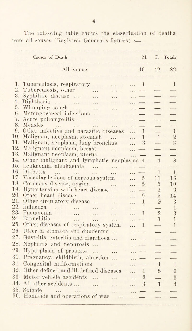 The following table shows the classification of deaths from all causes (Registrar General’s figures) Causes of Death M. F. Totals All causes 40 42 82* 1. Tuberculosis, respiratory 2. Tuberculosis, other 1 — 1 3. Syphilitic disease ... — — 4. Diphtheria ... — — — 5. Whooping-cough — — 6. Meningococcal infections ... — — ■. 7. Acute poliomyelitis... — 8. Measles - - 9. Other infective and parasitic diseases 1 . .i. ■ 1 10. Malignant neoplasm, stomach 1 1 2 11. Malignant neoplasm, lung bronchus 12. Malignant neoplasm, breast 3 — 3 13. Malignant neoplasm, uterus ■. — ... -- 14. Other malignant and lymphatic neopl 15. Leukaemia, aleukaemia asms 4 4 8 16. Diabetes 1 1 17. Vascular lesions of nervous system 5 11 16 18. Coronary disease, angina ... 5 5 10 19. Hypertension with heart disease ... . 3 3 20. Other heart disease 9 5 14 21. Other circulatory disease ... 1 2 3 22. Influenza 1 1 23. Pneumonia 1 2 3 24. Bronchitis - 1 1 2*5. Other diseases of respiratory system 1 — 1 26. Ulcer of stomach and duodenum ... - — 27. Gastritis, enteritis and diarrhoea ... 28. Nephritis and nephrosis ... — — — 29. Hyperplasia of prostate ... •—• — — 30. Pregnancy, childbirth, abortion ... 31. Congenital malformations 1 1 32. Other defined and ill-defined diseases 1 5 6 33. Motor vehicle accidents 3 . 3 34. All other accidents ... 3 1 4 35. Suicide 36. Homicide and operations of war — — —