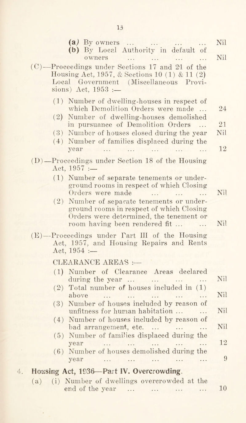 (aj By owners ... ... ... ... Nil (b) By Local Authority in default of owners ... ... ... ... Nil (C) —Proceedings under Sections 17 and 2d of the Housing Act, 1957, & Sections 10 (1) & 11 (2) Local Government (Miscellaneous Provi- sions) Act, 1953 :— (1) Number of dwelling-houses in respect of which Demolition Orders were made ... 24 (2) Number of dwelling-houses demolished in pursuance of Demolition Orders ... 21 (3) Number of houses closed during the year Nil (4) Number of families displaced during the year ... ... ... ... ... 12 (D) -—Proceedings under Section 18 of the Housing Act, 1957 :— (1) Number of separate tenements or under- ground rooms in respect of which Closing Orders were made ... ... ... Nil (2) Number of separate tenements or under- ground rooms in respect of which Closing Orders were determined, the tenement or room having been rendered fit ... ... Nil (E) —Proceedings under Part III of the Housing Act, 1957, and Housing Repairs and Rents Act, 1954 :— CLEAR AN CE AREAS (1) Number of Clearance Areas declared during the year ... ... ... ... Nil (2) Total number of houses included in (1) above ... ... ... ... ... Nil (3) Number of houses included by reason of unfitness for human habitation ... ... Nil (4) Number of houses included by reason of bad arrangement, etc. ... ... ... Nil (5) Number of families displaced during the year ... ... ... ... ... 12 (6) Number of houses demolished during the year ... ... ... ... ... 9 4. Housing Act, 1936—Part IV. Overcrowding. (a) (i) Number of dwellings overcrowded at the end of the year 10