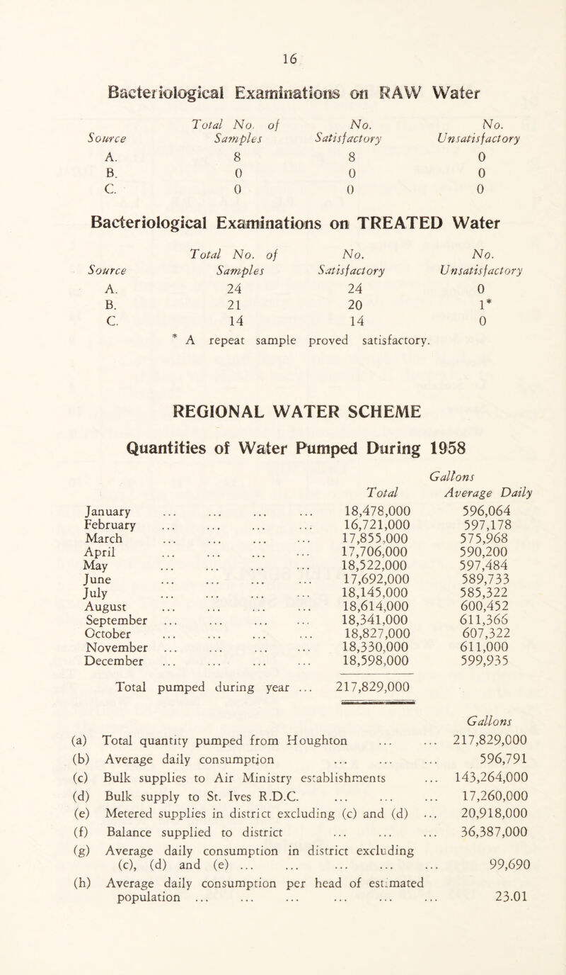 Bacteriological Examinations on RAW Water Total No, of No. No. Source Samples Satisfactory U nsatis factory A. 8 8 0 B. 0 0 0 C. 0 0 0 Bacteriological Examinations on TREATED Water Total No. of No. No. Source Samples Satisfactory U n satis factory A. 24 24 0 B. 21 20 1* C. 14 14 0 * A repeat sample proved satisfactory. REGIONAL WATER SCHEME Quantities of Water Pumped During 1958 Gallons Total Average Daily January 18,478,000 596,064 February 16,721,000 597,178 March 17,855.000 575,968 April 17,706,000 590,200 May 18,522.000 597,484 June 17,692,000 589,733 July 18,145,000 585,322 August 18,614,000 600,452 September 18,341,000 611,366 October 18,827,000 607,322 November 18,330,000 611,000 December 18,598,000 599,935 Total pumped during year ... 217,829,000 Gallons (a) Total quantity pumped from Houghton ... ... 217,829,000 (b) Average daily consumption ... ... ... 596,791 (c) Bulk supplies to Air Ministry establishments ... 143,264,000 (d) Bulk supply to St. Ives R.D.C. ... ... ... 17,260,000 (e) Metered supplies in district excluding (c) and (d) ... 20,918,000 (f) Balance supplied to district ... ... ... 36,387,000 (g) Average daily consumption in district excluding (c), (d) and (e) ... ... ... ... ... 99,690 (h) Average daily consumption per head of estimated population ... ... ... ... ... ... 23.01